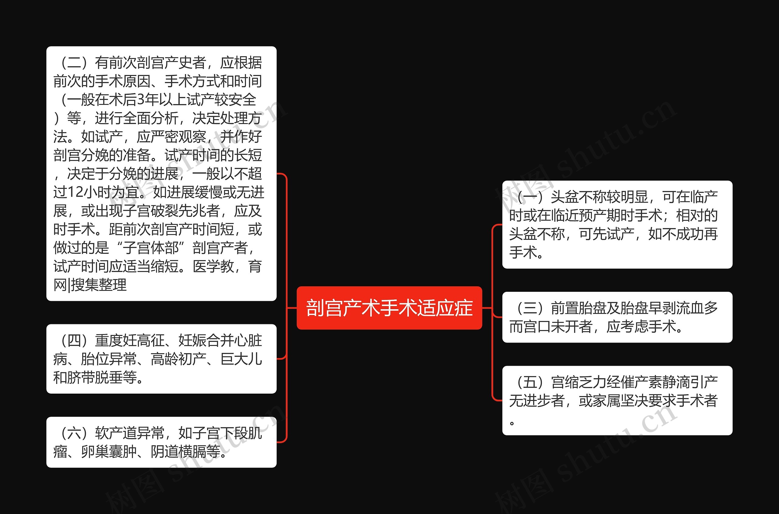 剖宫产术手术适应症思维导图