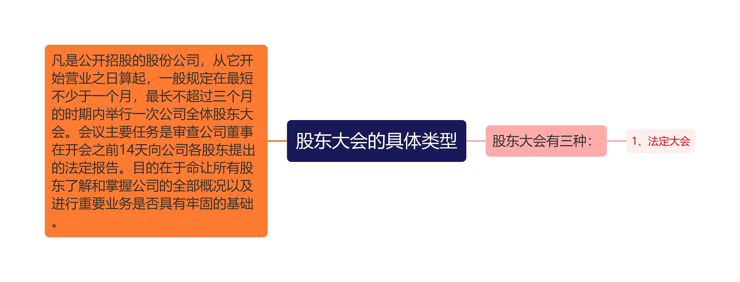 股东大会的具体类型思维导图