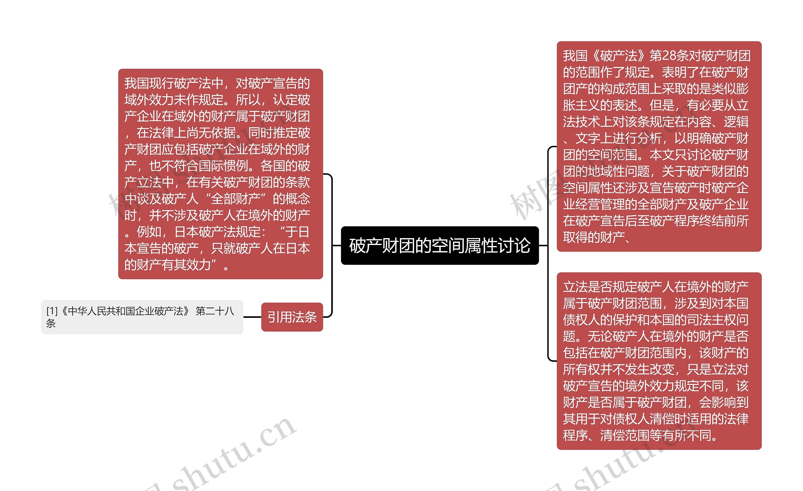 破产财团的空间属性讨论思维导图