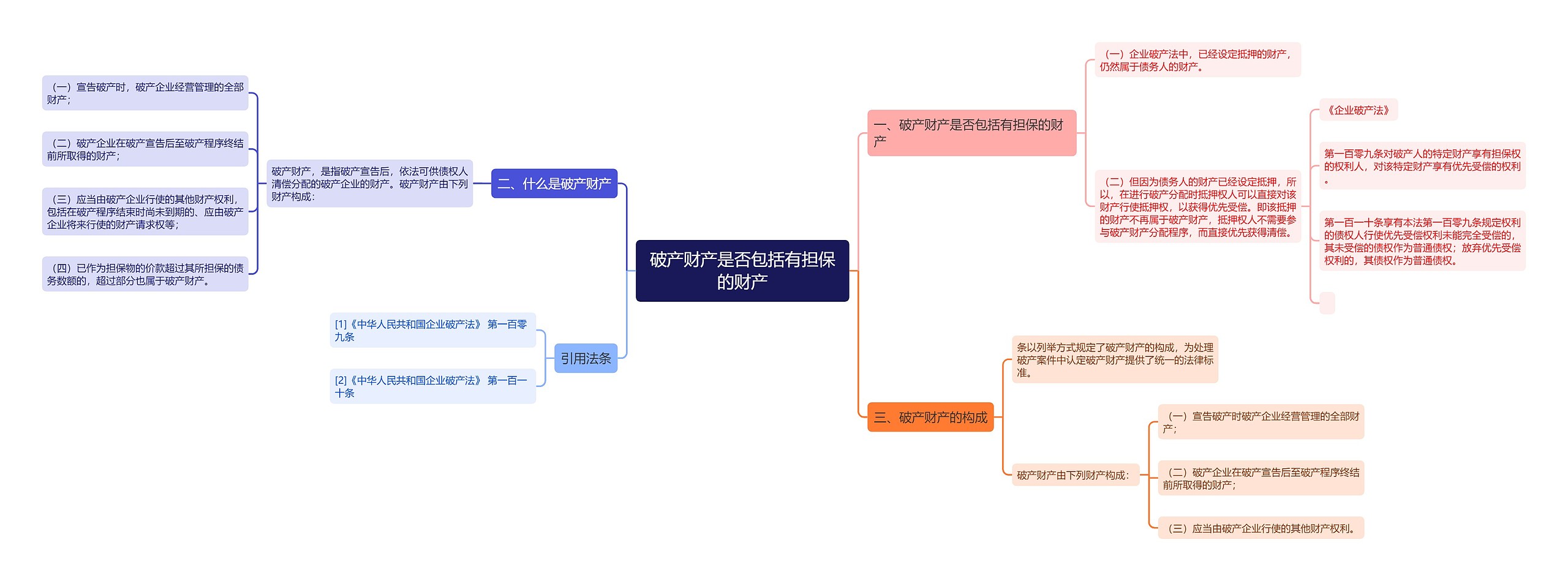 破产财产是否包括有担保的财产思维导图