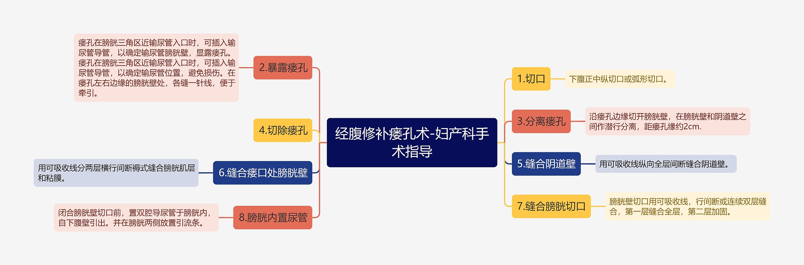 经腹修补瘘孔术-妇产科手术指导思维导图