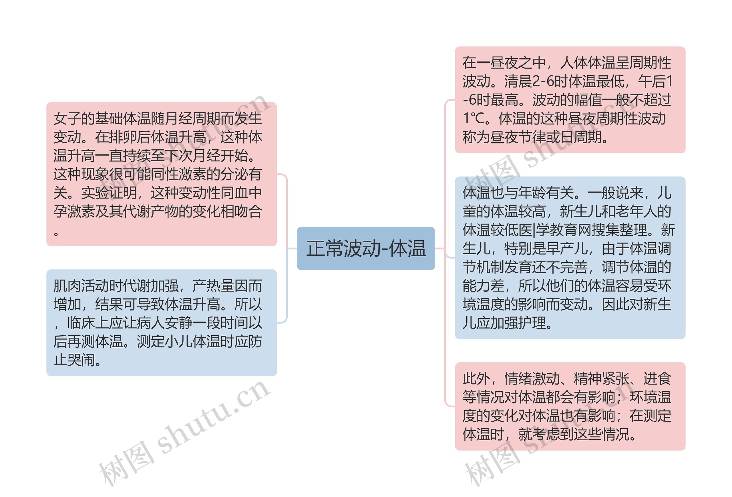 正常波动-体温思维导图