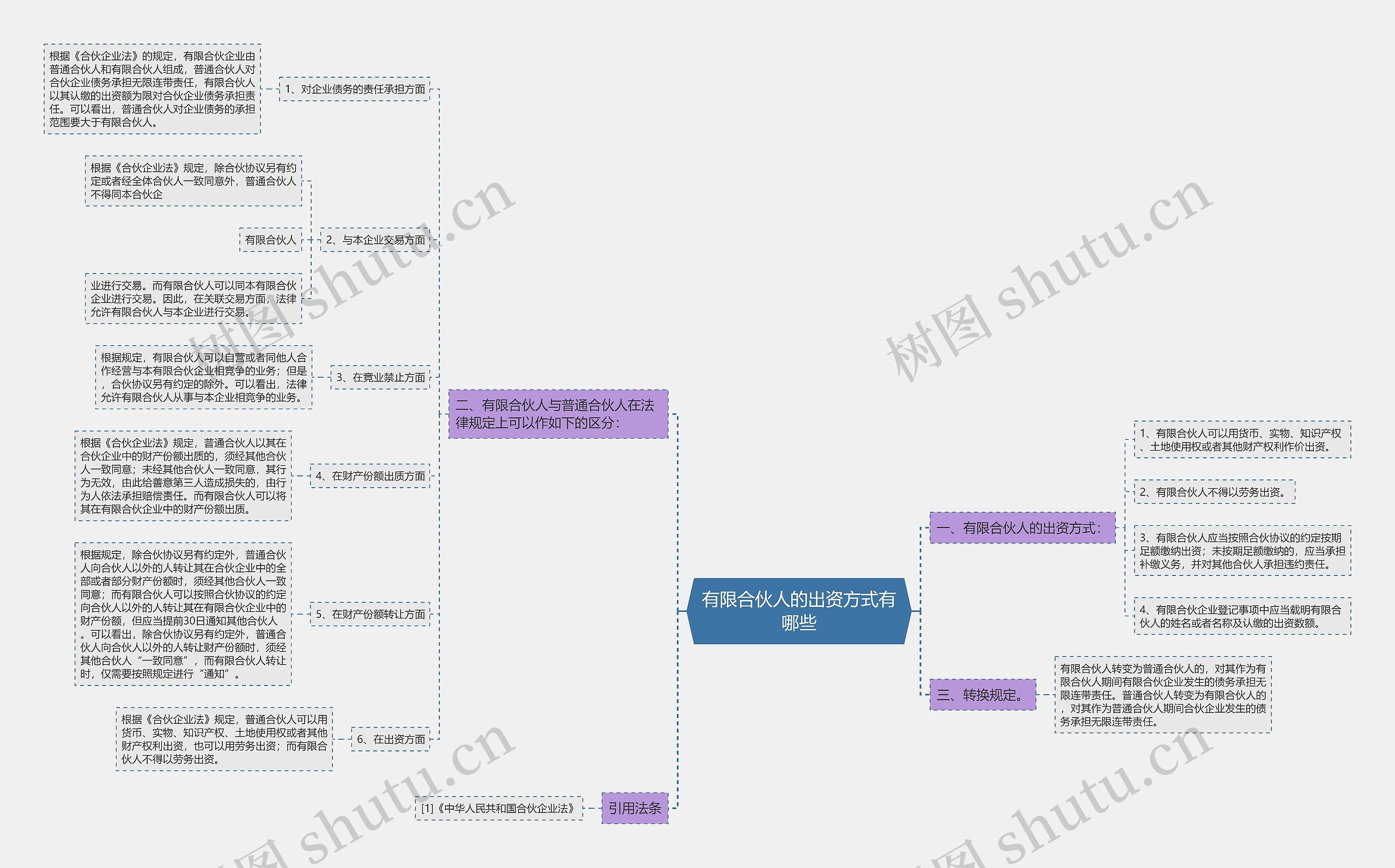 有限合伙人的出资方式有哪些思维导图