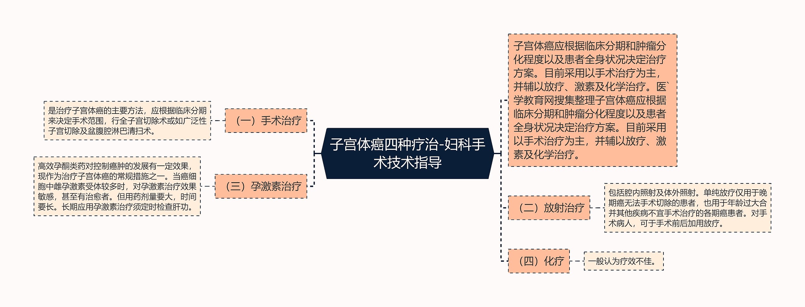 子宫体癌四种疗治-妇科手术技术指导