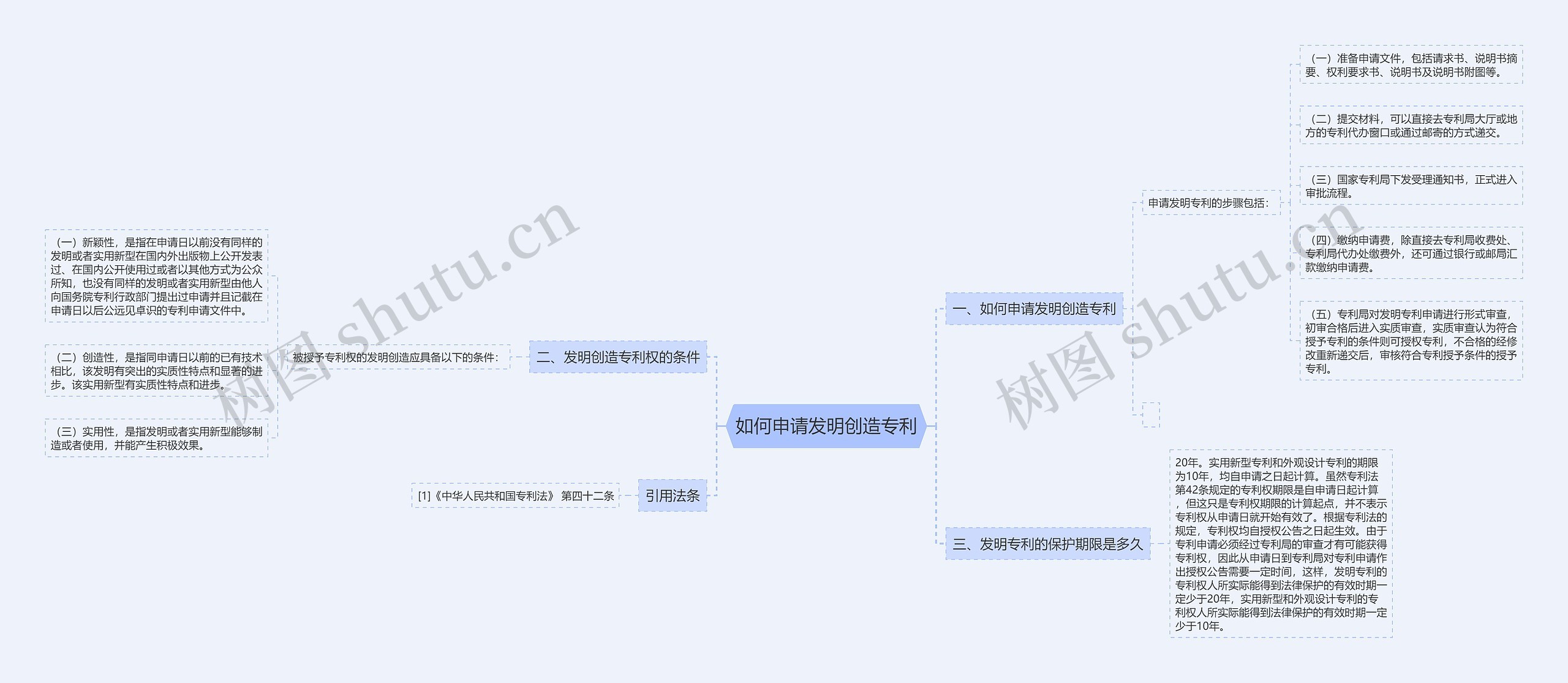 如何申请发明创造专利思维导图