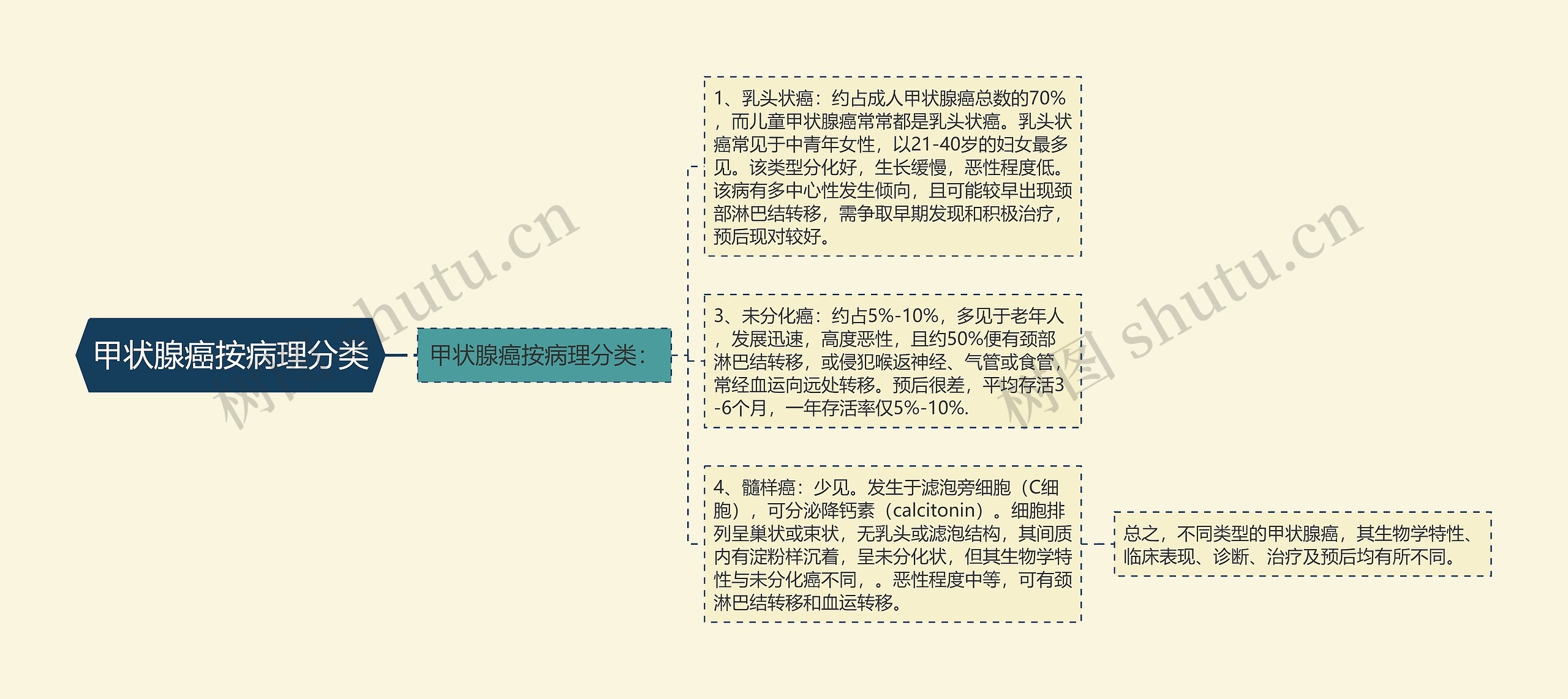 甲状腺癌按病理分类思维导图