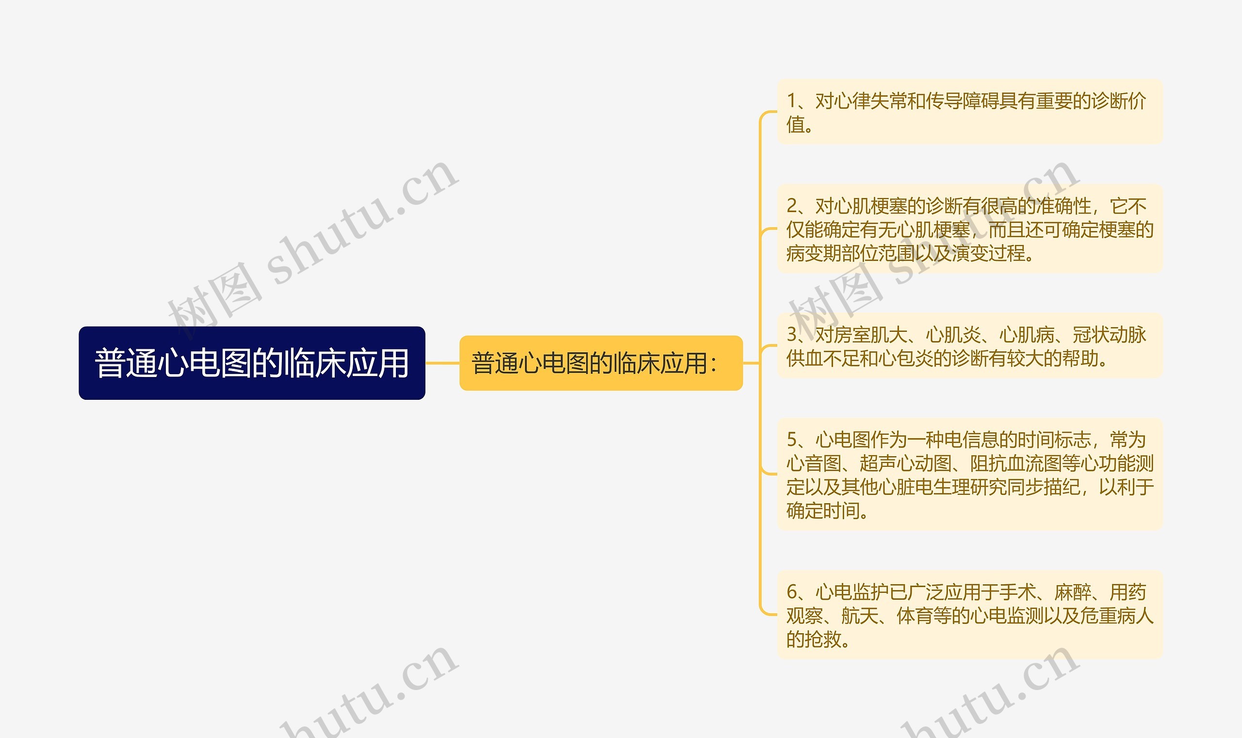 普通心电图的临床应用思维导图