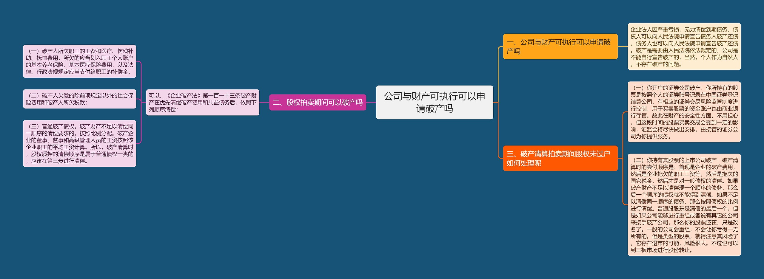 公司与财产可执行可以申请破产吗思维导图