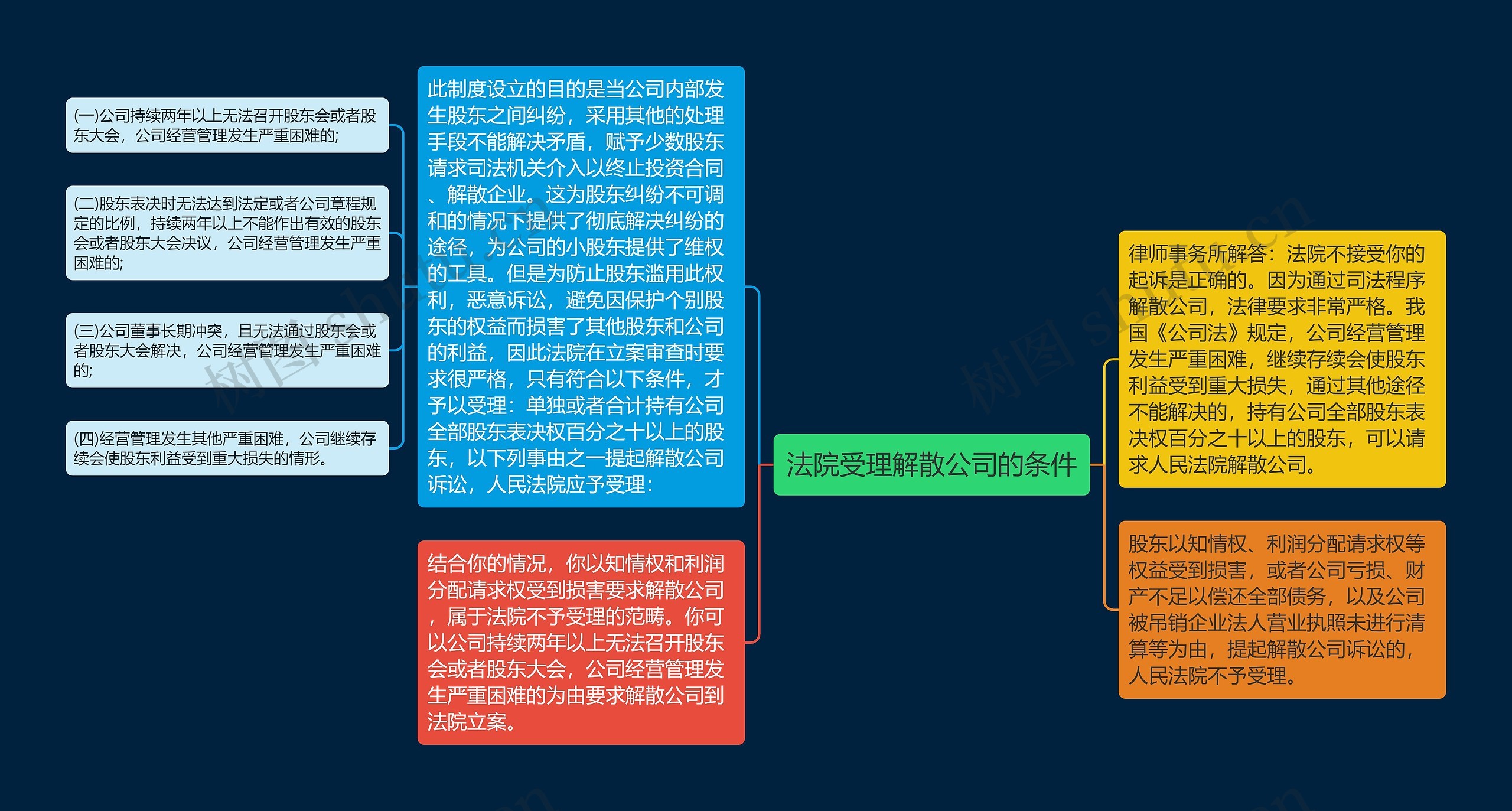 法院受理解散公司的条件