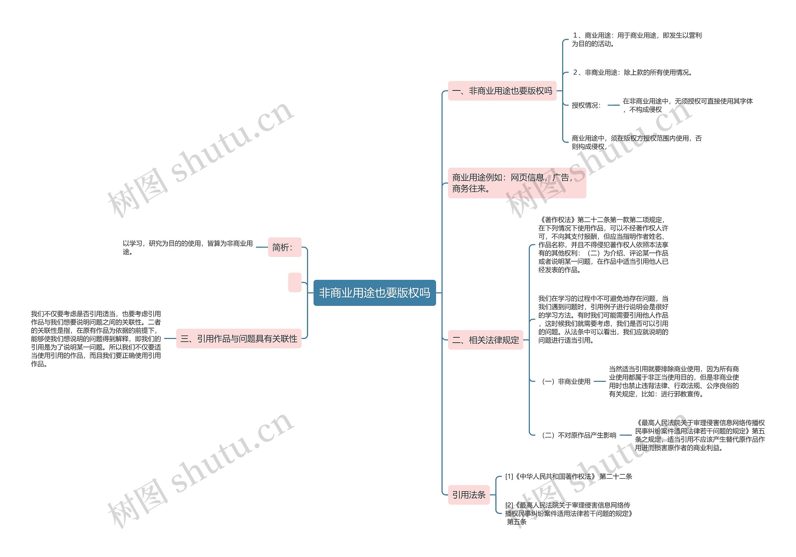 非商业用途也要版权吗思维导图