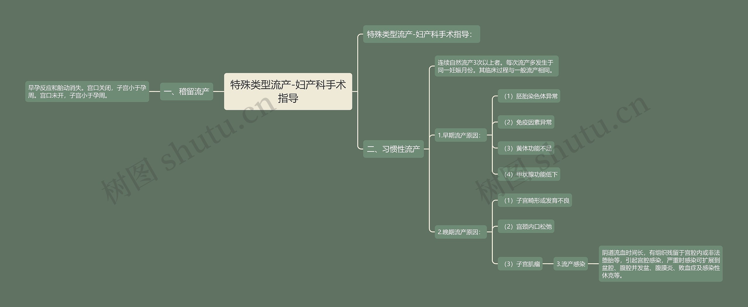 特殊类型流产-妇产科手术指导 特殊类型流产-妇产科手术指导