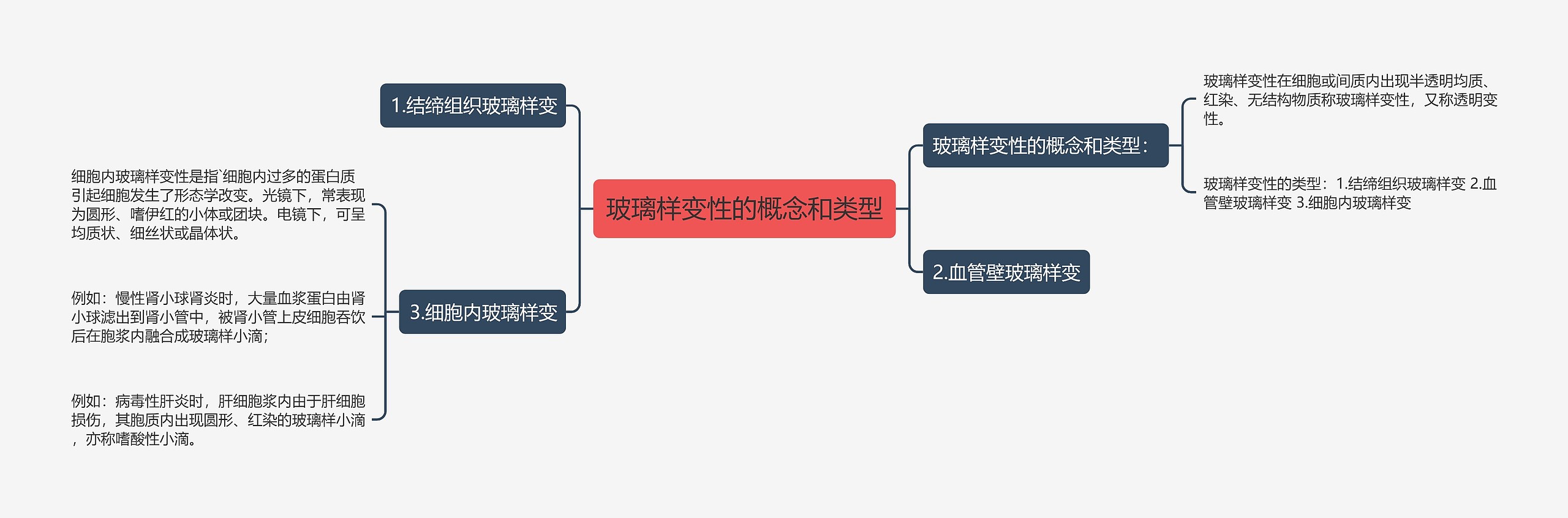 玻璃样变性的概念和类型思维导图