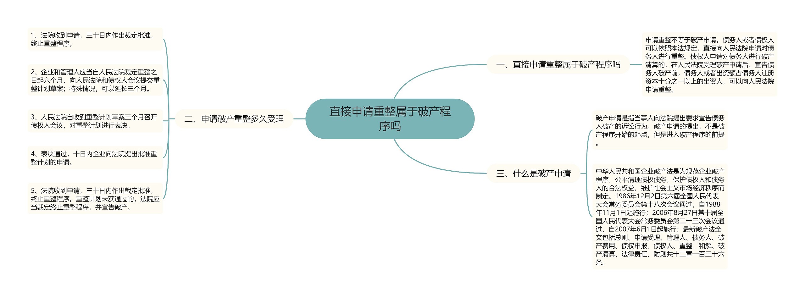 直接申请重整属于破产程序吗思维导图