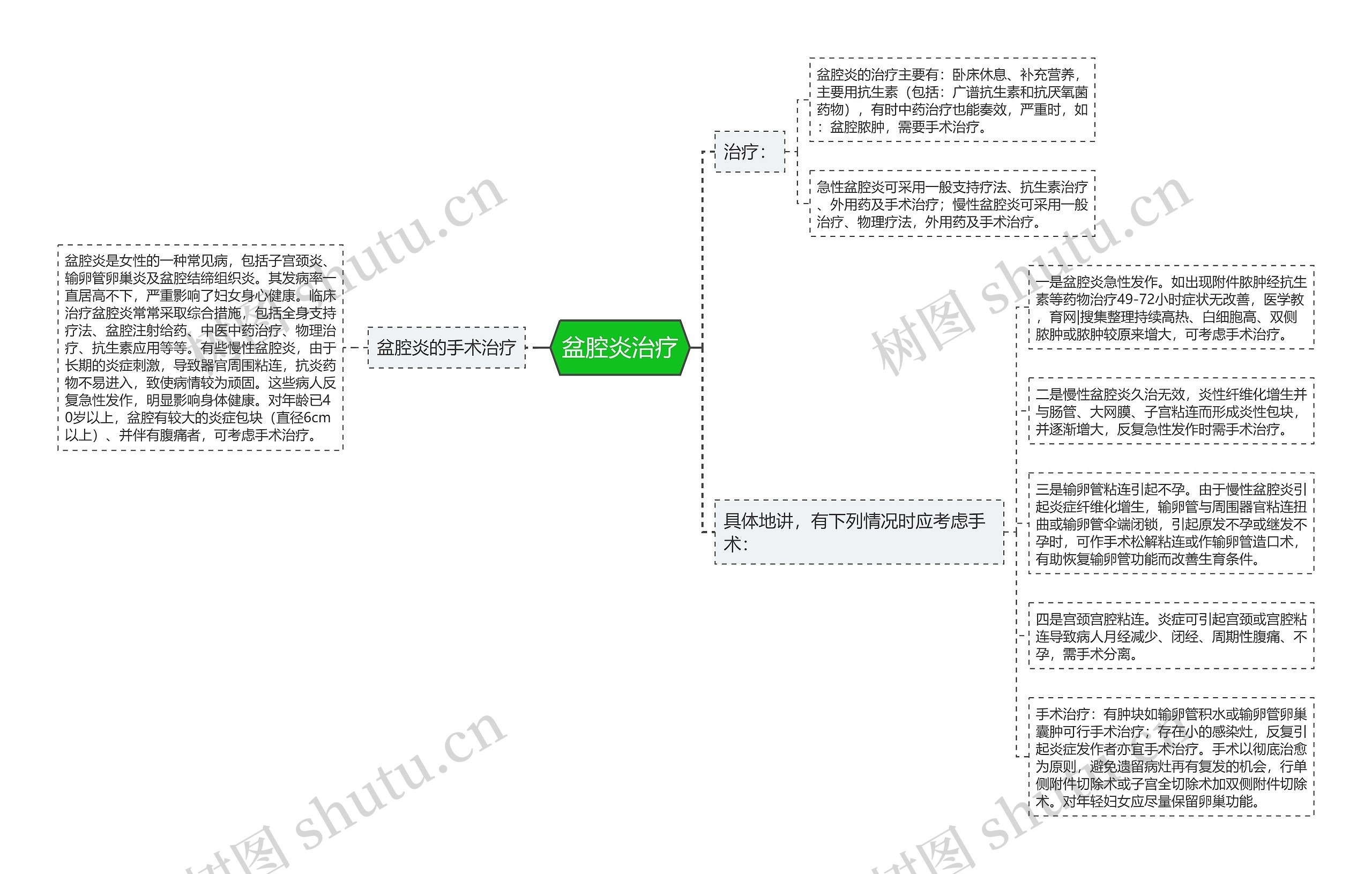 盆腔炎治疗思维导图