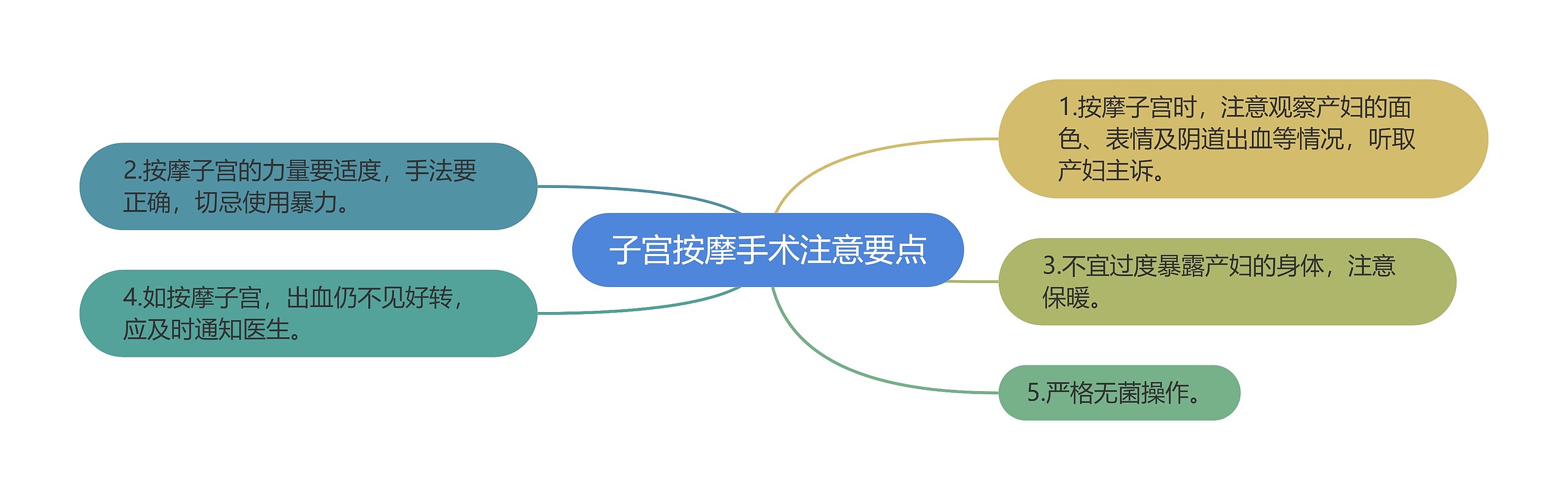 子宫按摩手术注意要点思维导图