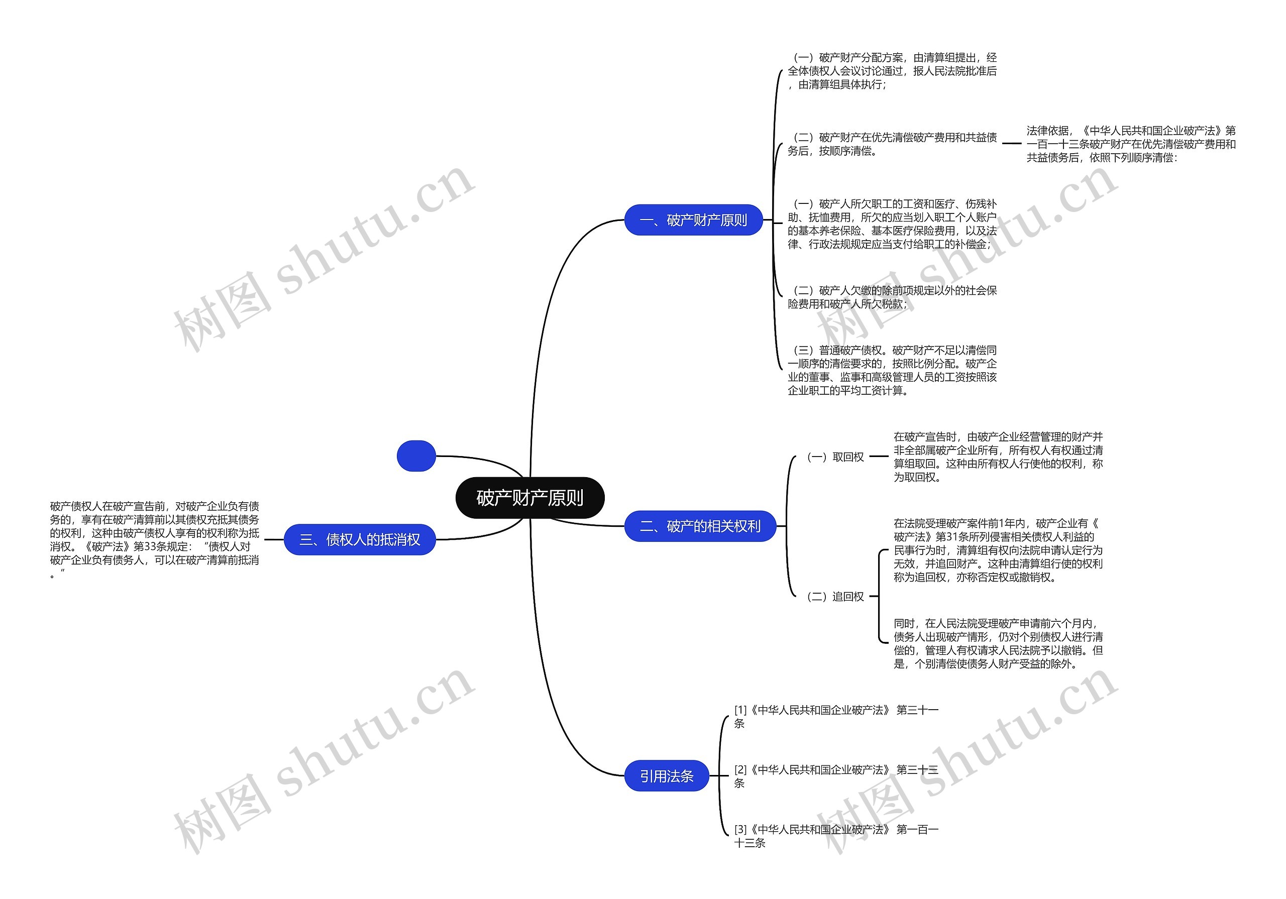 破产财产原则思维导图
