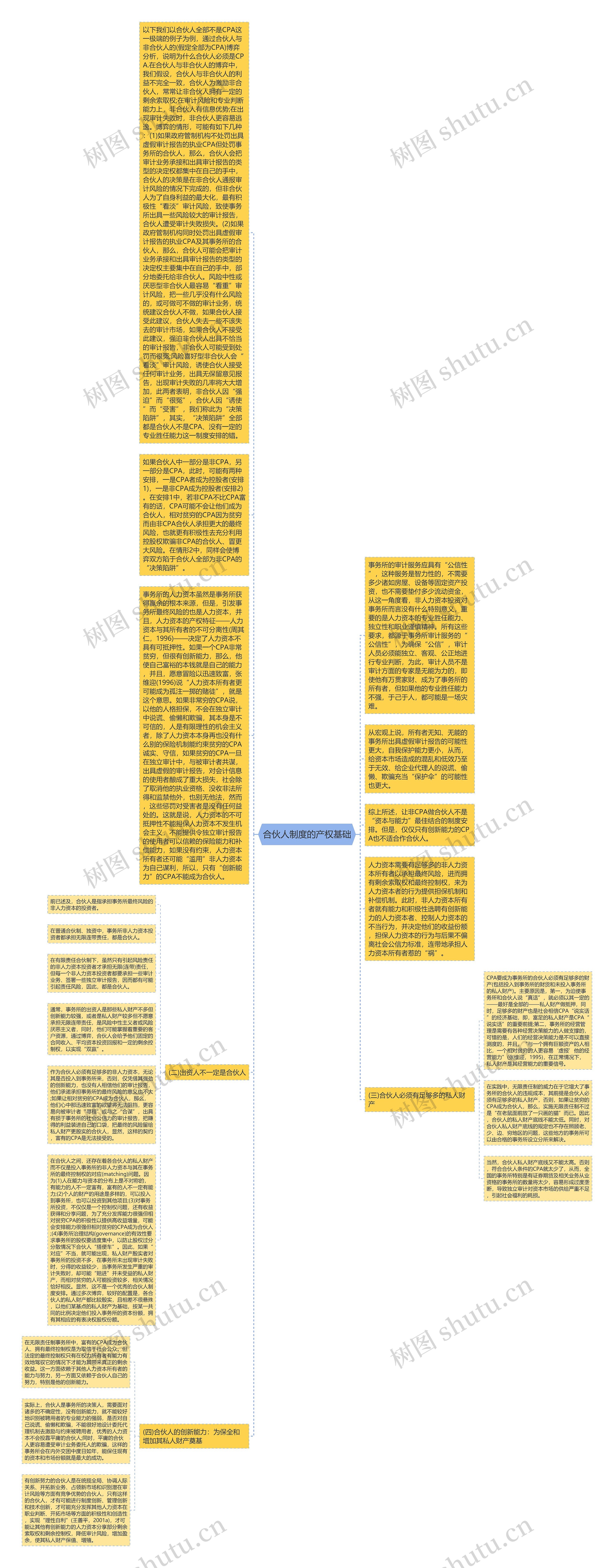 合伙人制度的产权基础思维导图