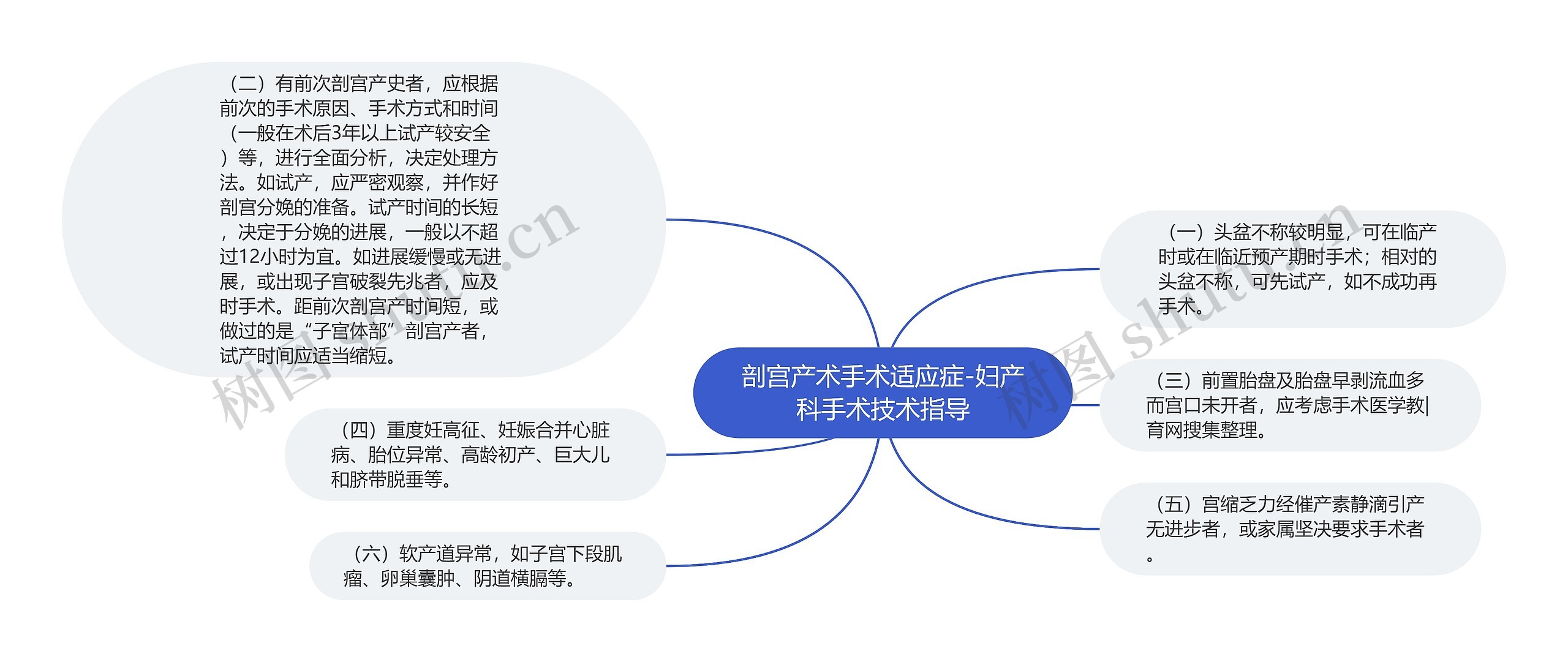 剖宫产术手术适应症-妇产科手术技术指导思维导图