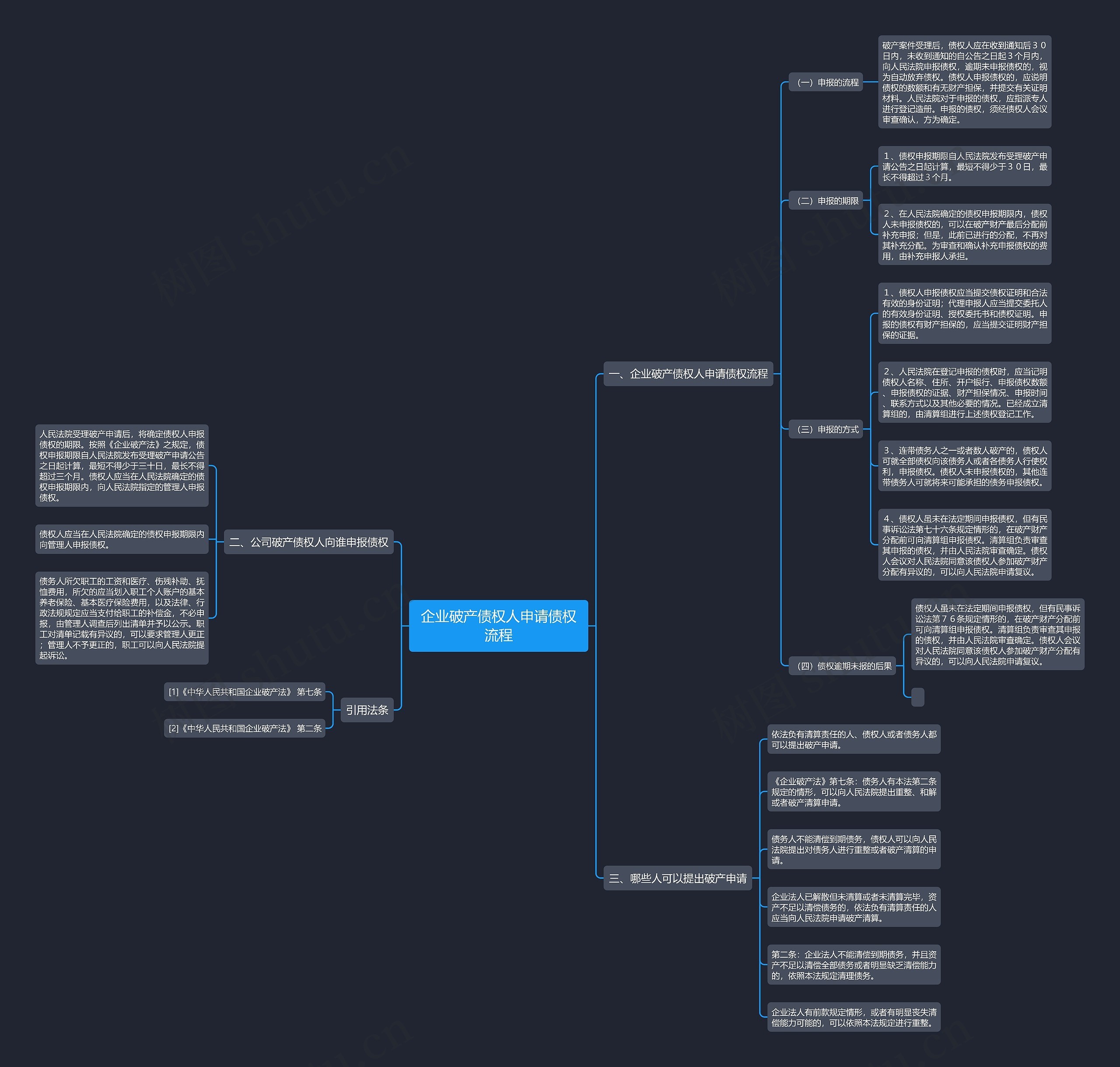 企业破产债权人申请债权流程思维导图