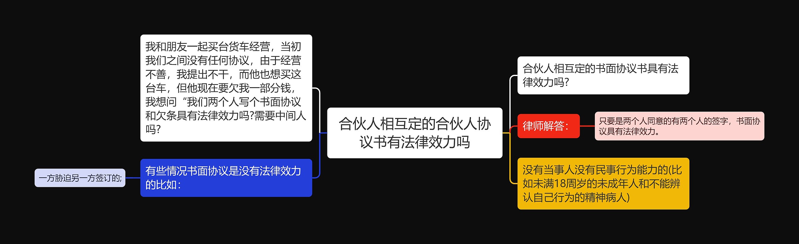 合伙人相互定的合伙人协议书有法律效力吗思维导图