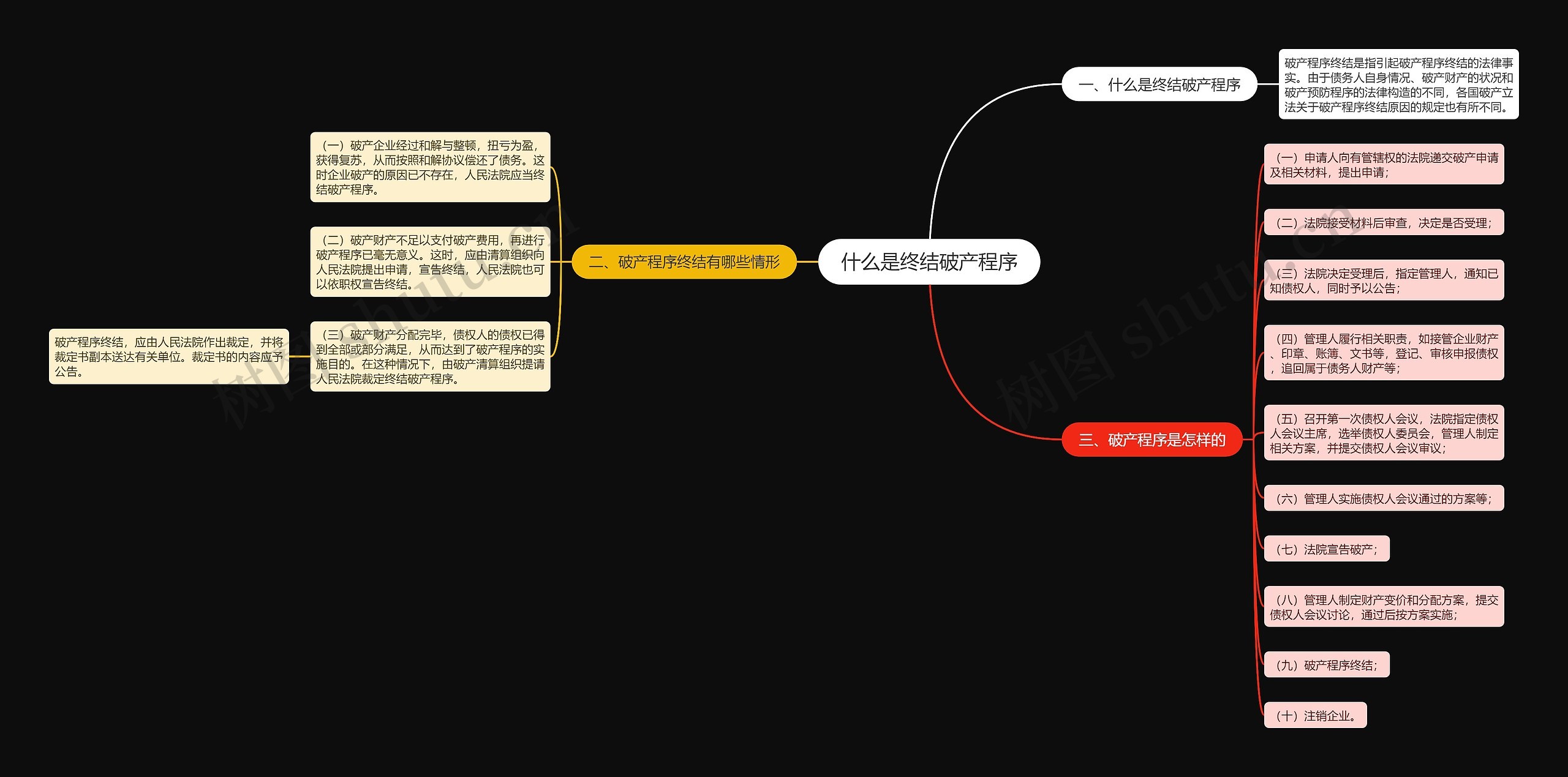 什么是终结破产程序思维导图