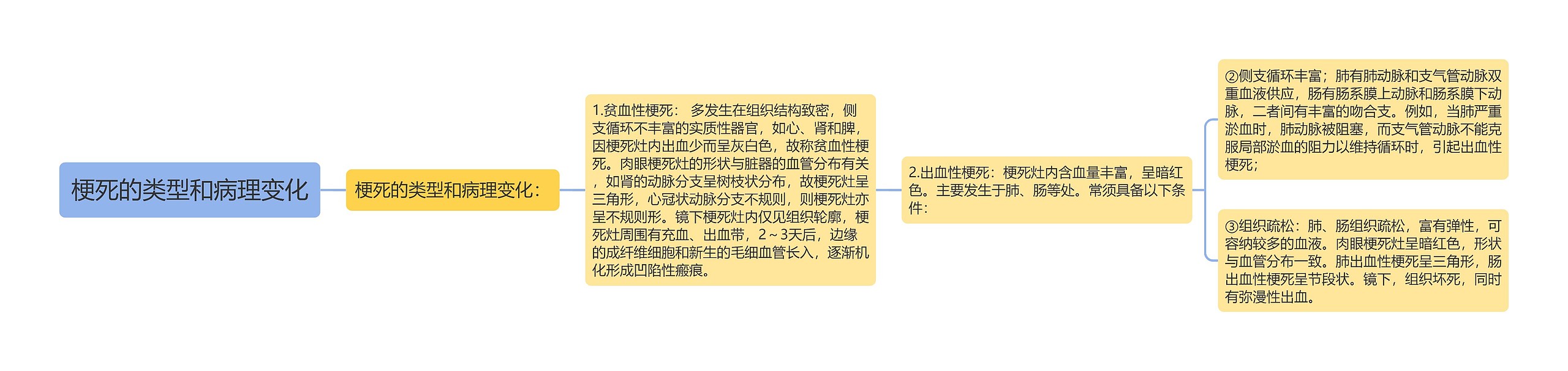 梗死的类型和病理变化 梗死的类型和病理变化
