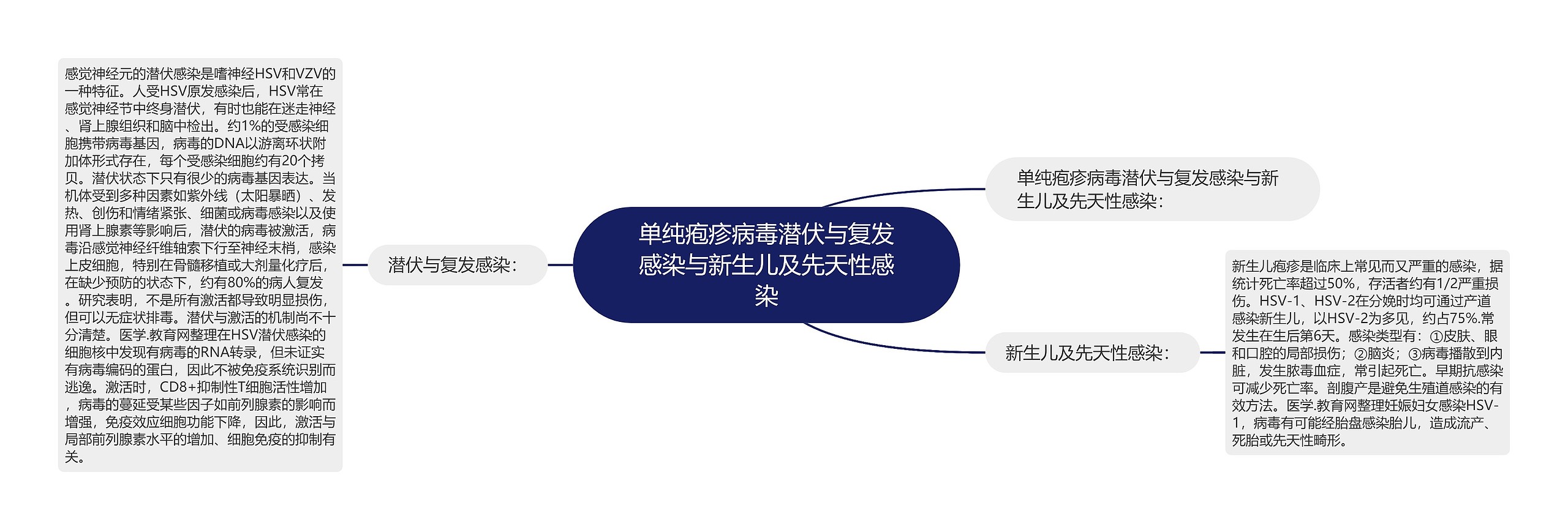 单纯疱疹病毒潜伏与复发感染与新生儿及先天性感染