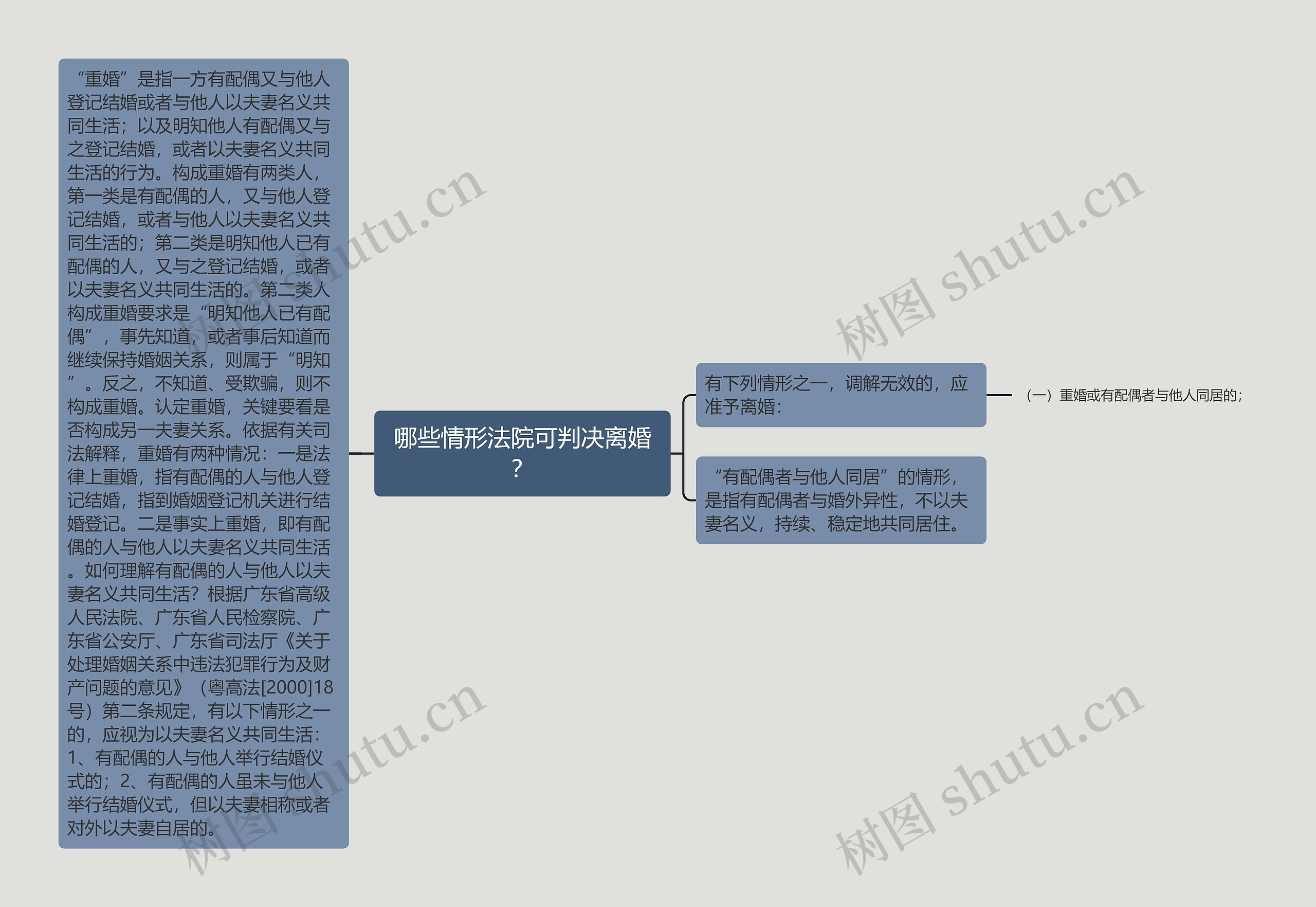 哪些情形法院可判决离婚？思维导图