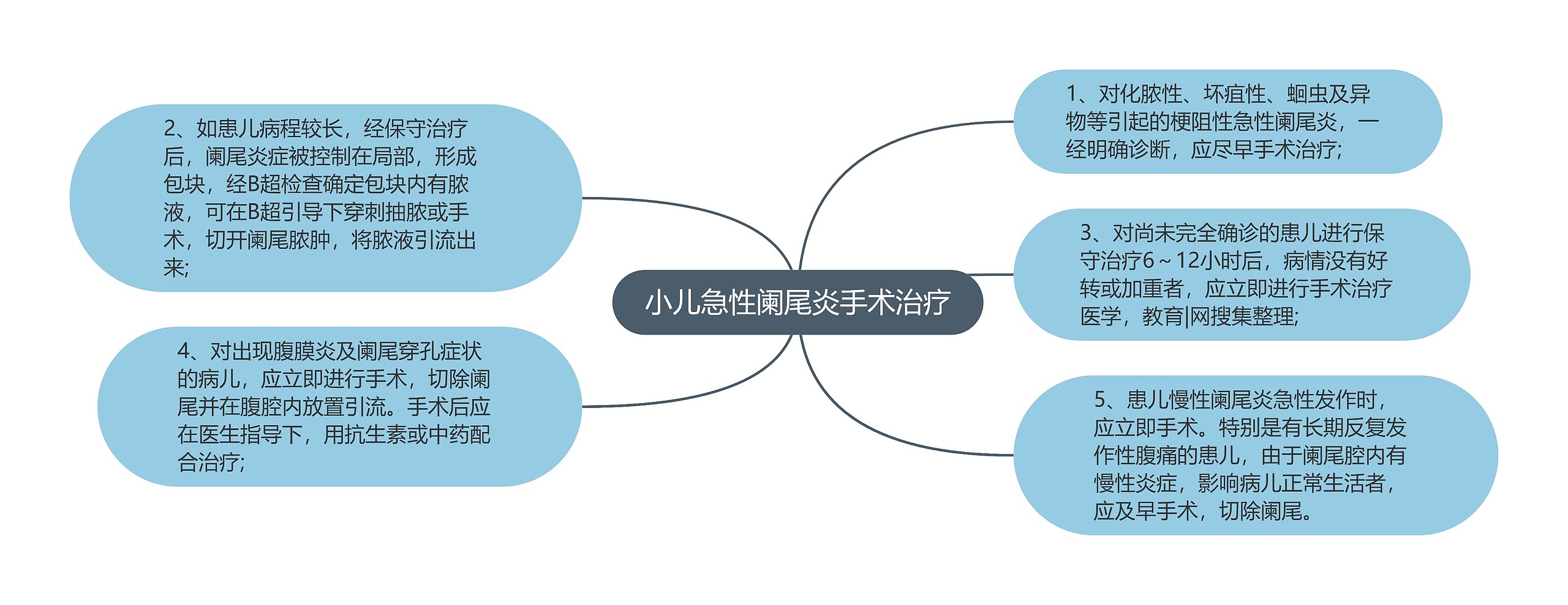 小儿急性阑尾炎手术治疗 小儿急性阑尾炎手术治疗