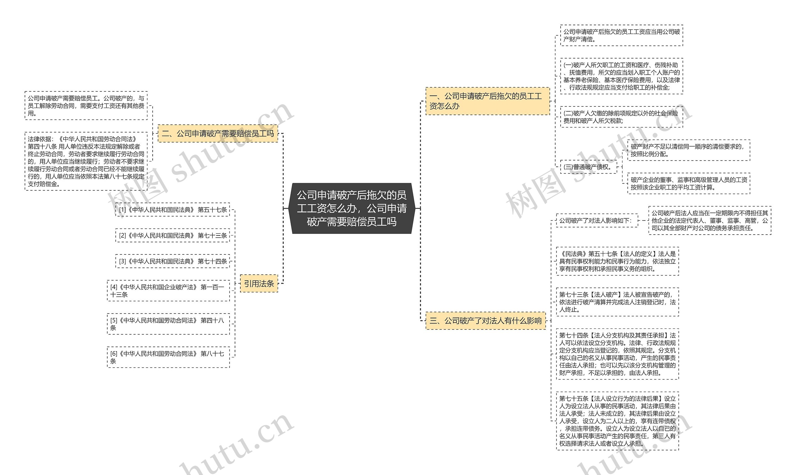 公司申请破产后拖欠的员工工资怎么办，公司申请破产需要赔偿员工吗思维导图