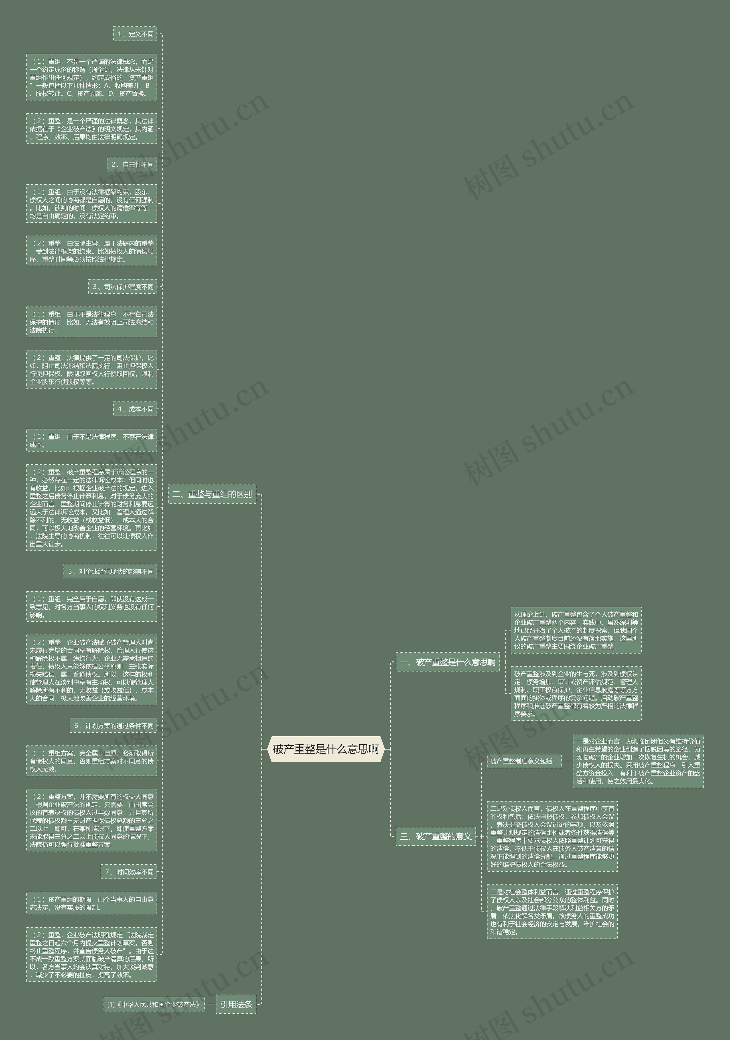 破产重整是什么意思啊思维导图