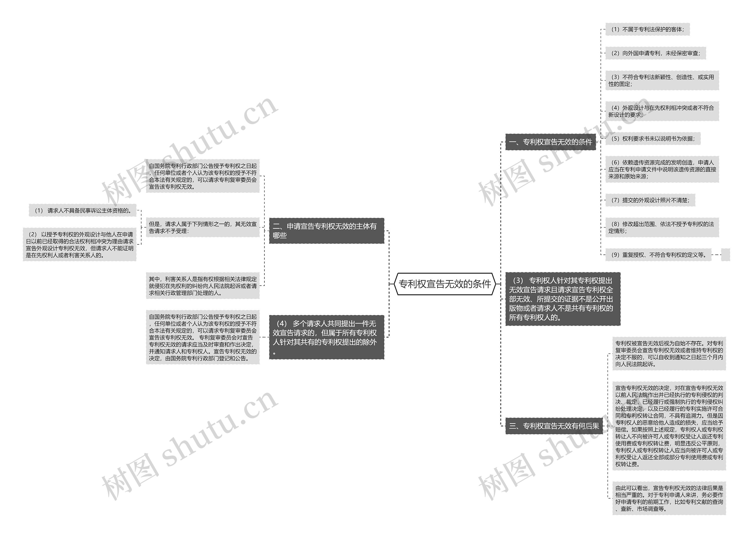 专利权宣告无效的条件思维导图