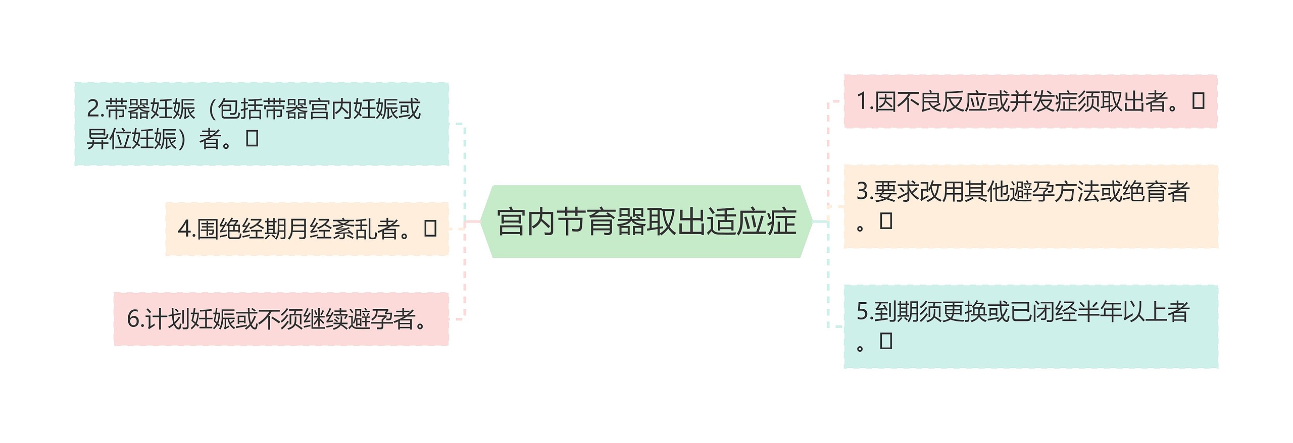 宫内节育器取出适应症