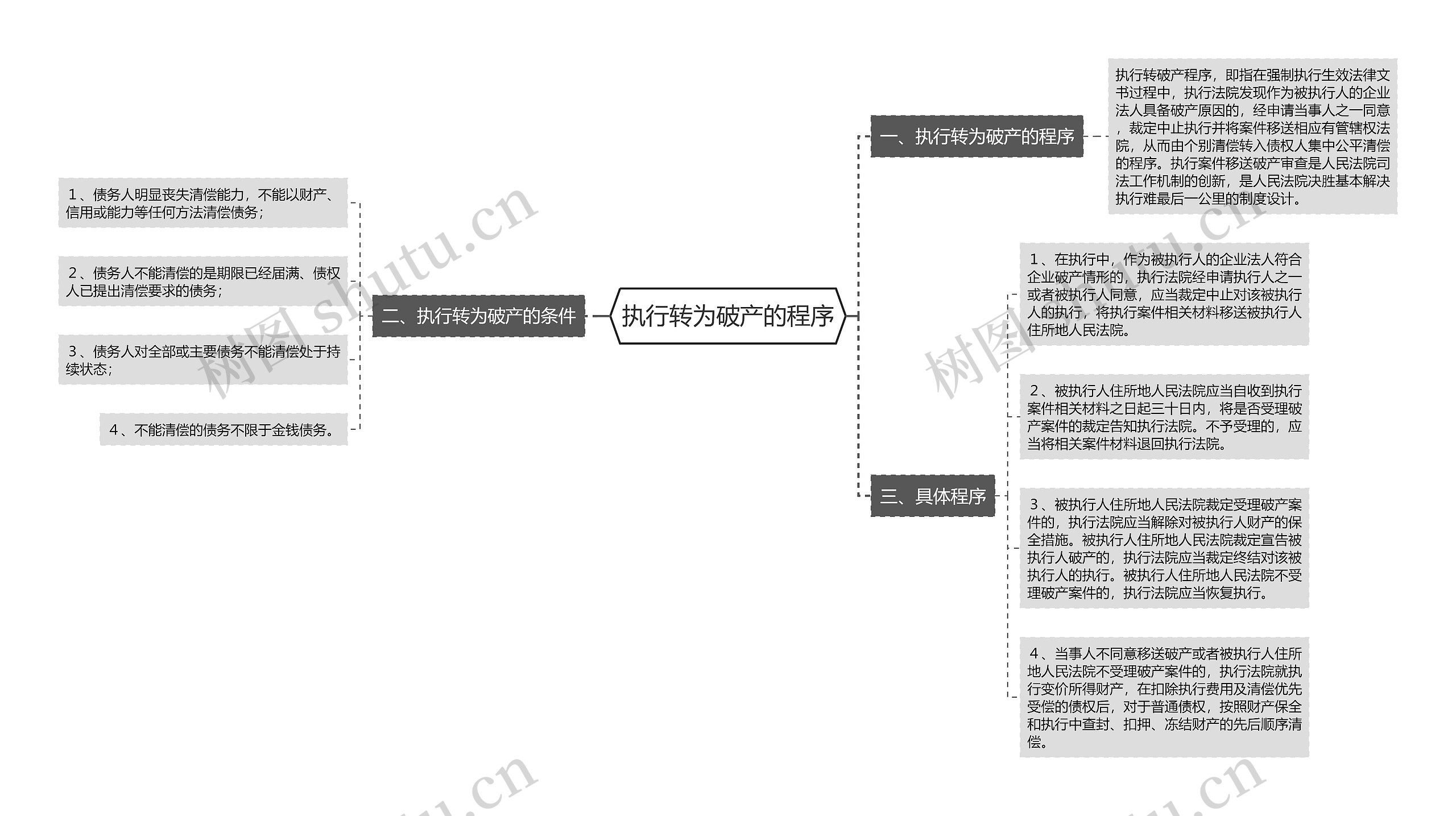 执行转为破产的程序思维导图