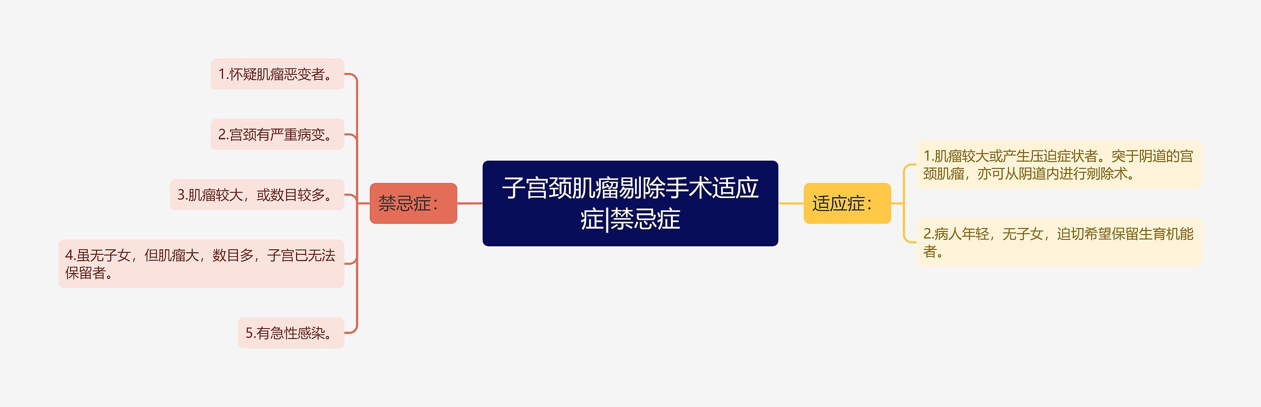 子宫颈肌瘤剔除手术适应症|禁忌症思维导图