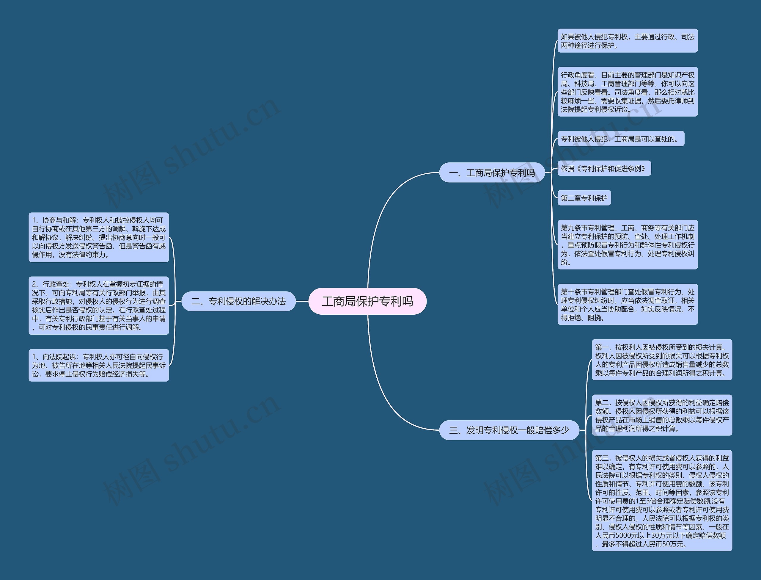 工商局保护专利吗思维导图