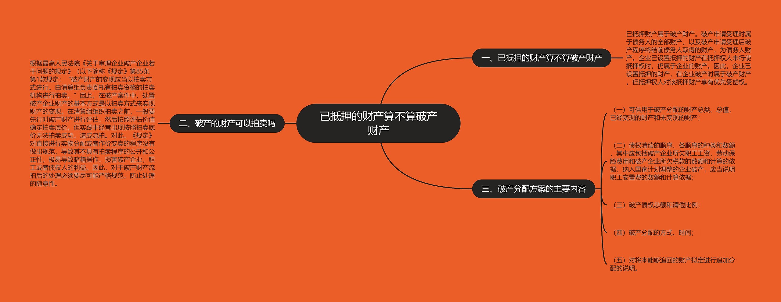 已抵押的财产算不算破产财产思维导图