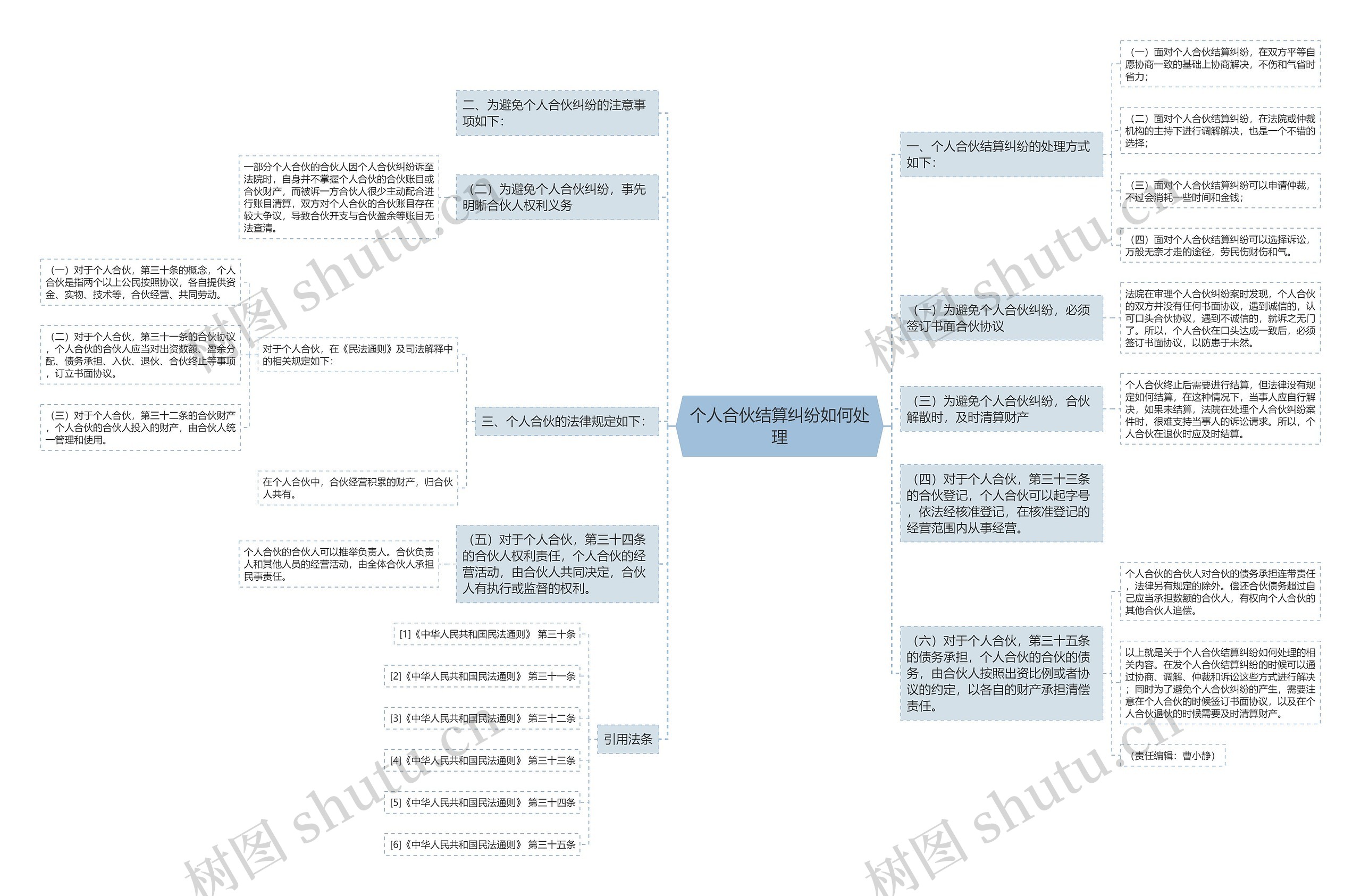 个人合伙结算纠纷如何处理思维导图