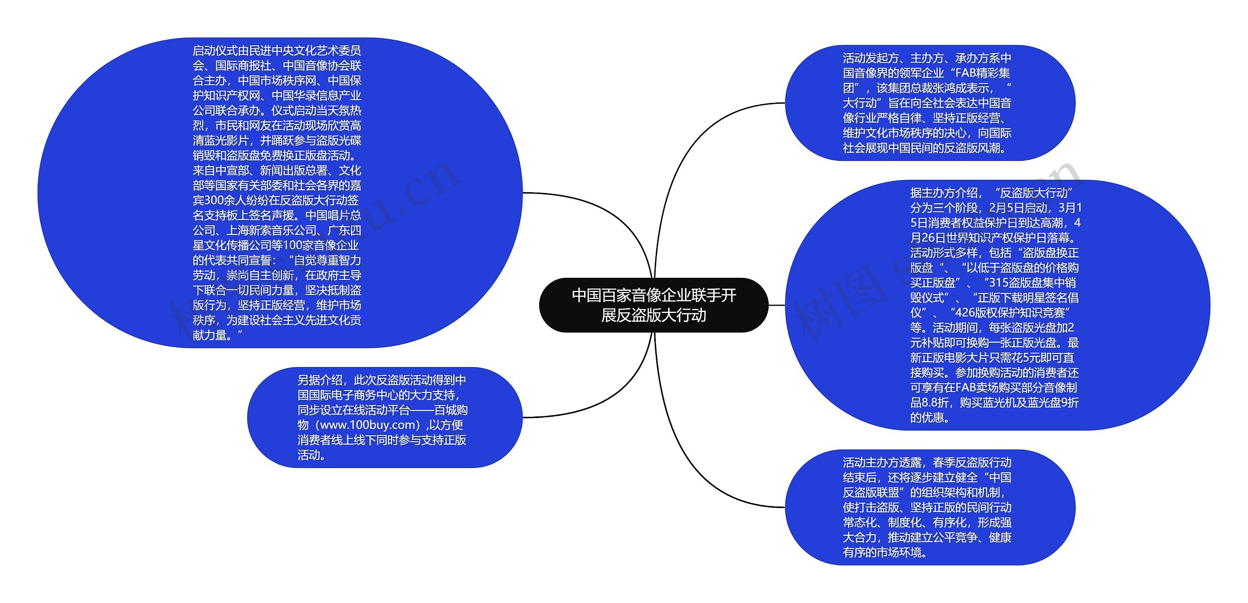 中国百家音像企业联手开展反盗版大行动思维导图