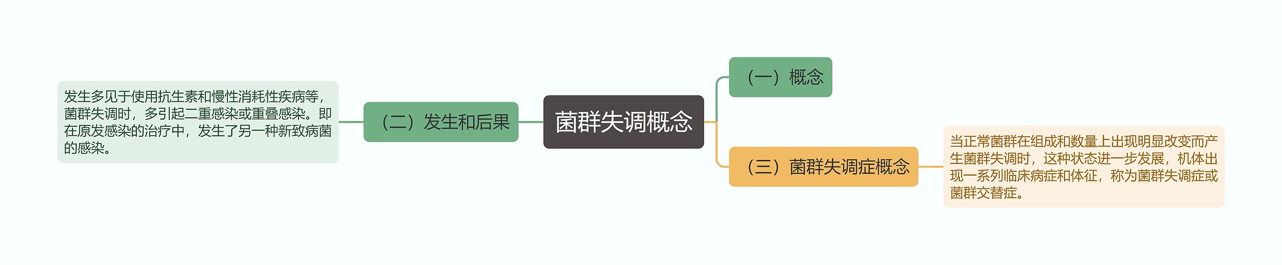 菌群失调概念思维导图