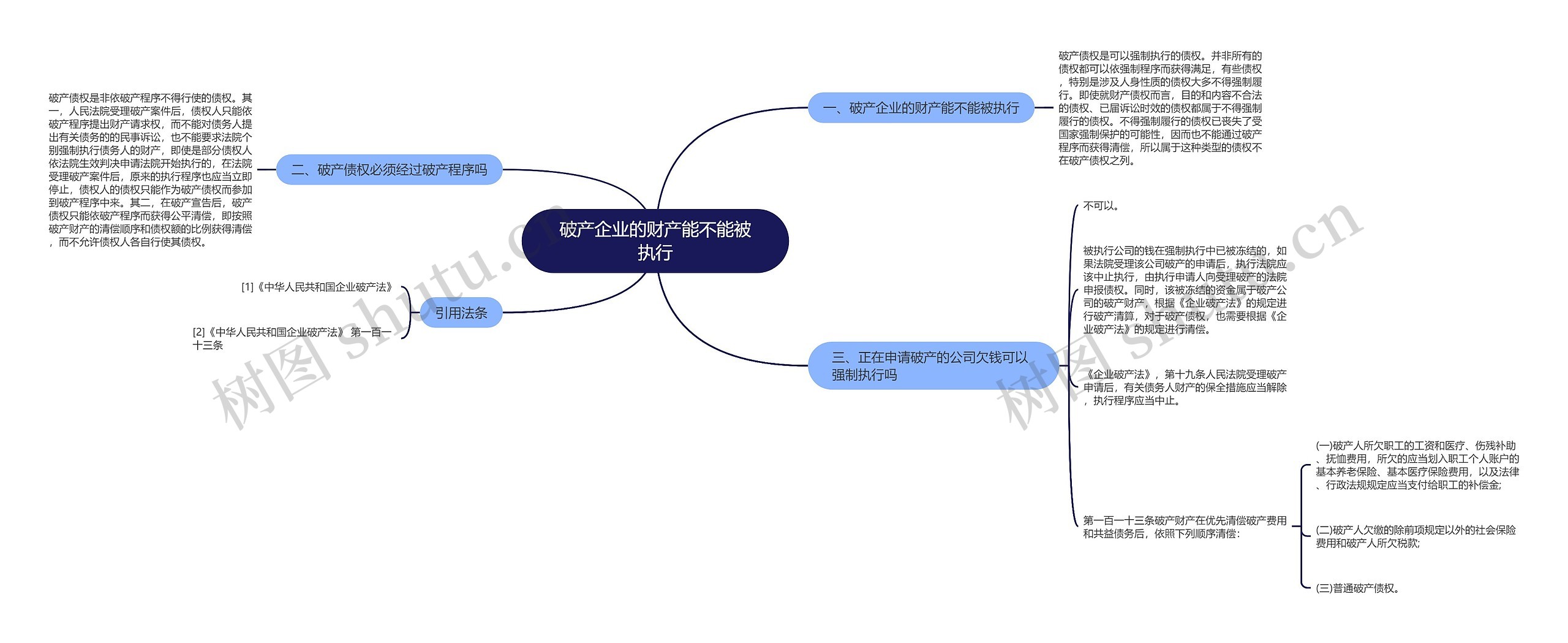 破产企业的财产能不能被执行思维导图