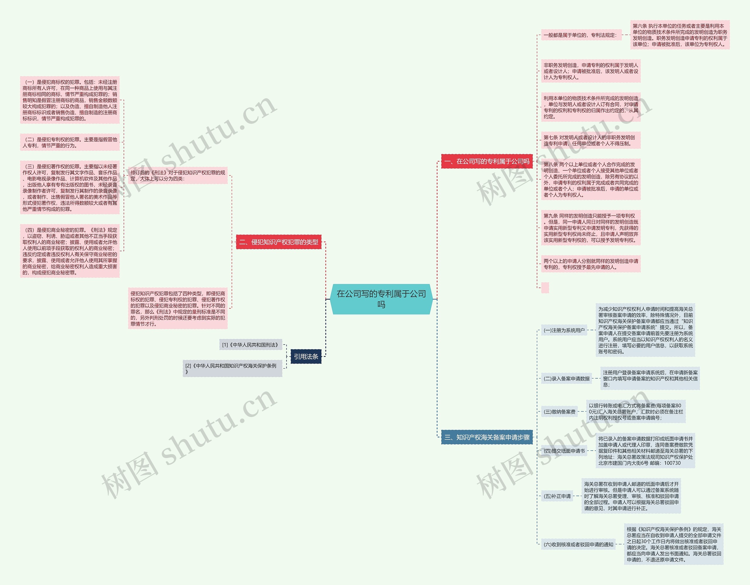 在公司写的专利属于公司吗思维导图