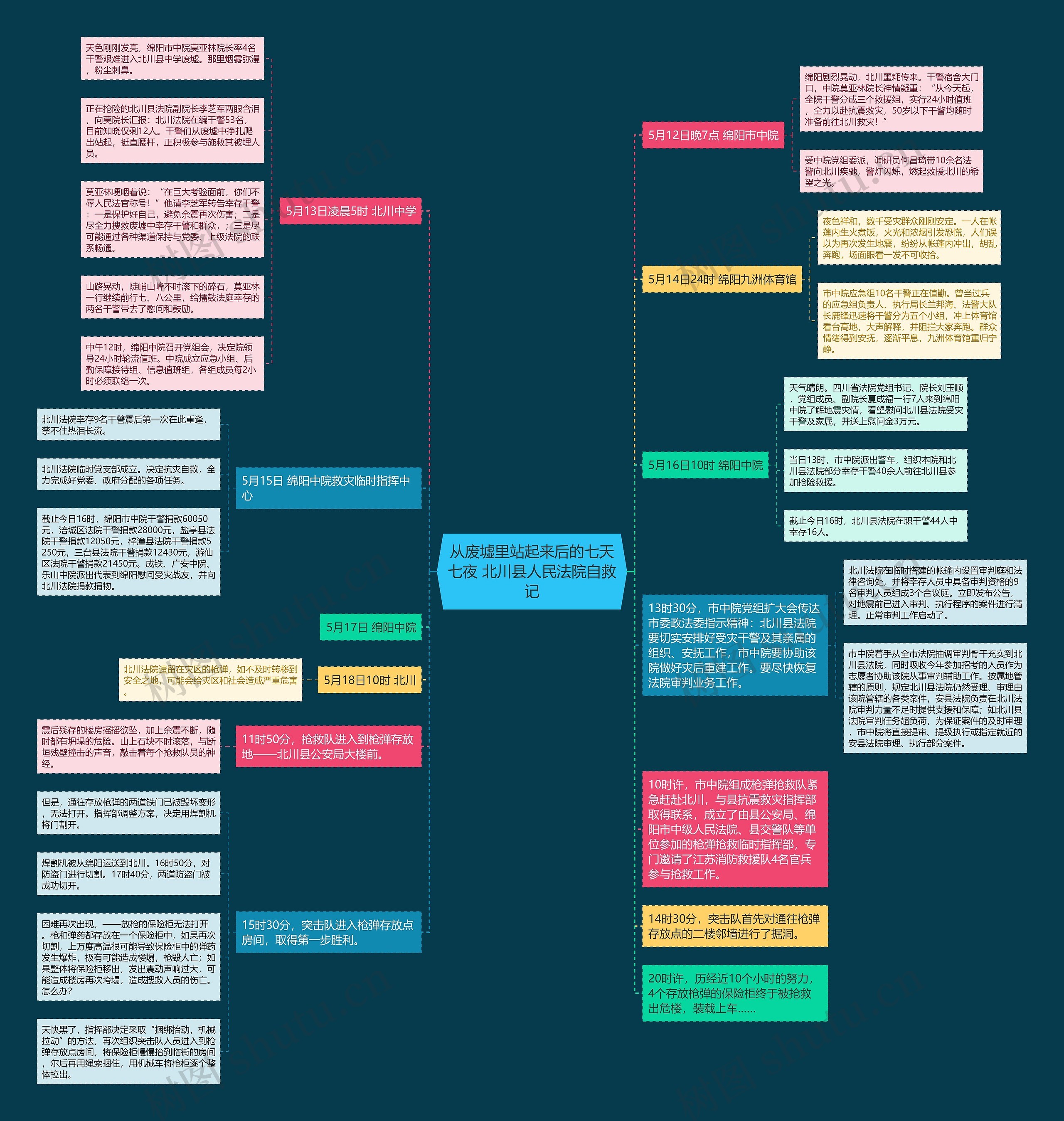从废墟里站起来后的七天七夜 北川县人民法院自救记思维导图