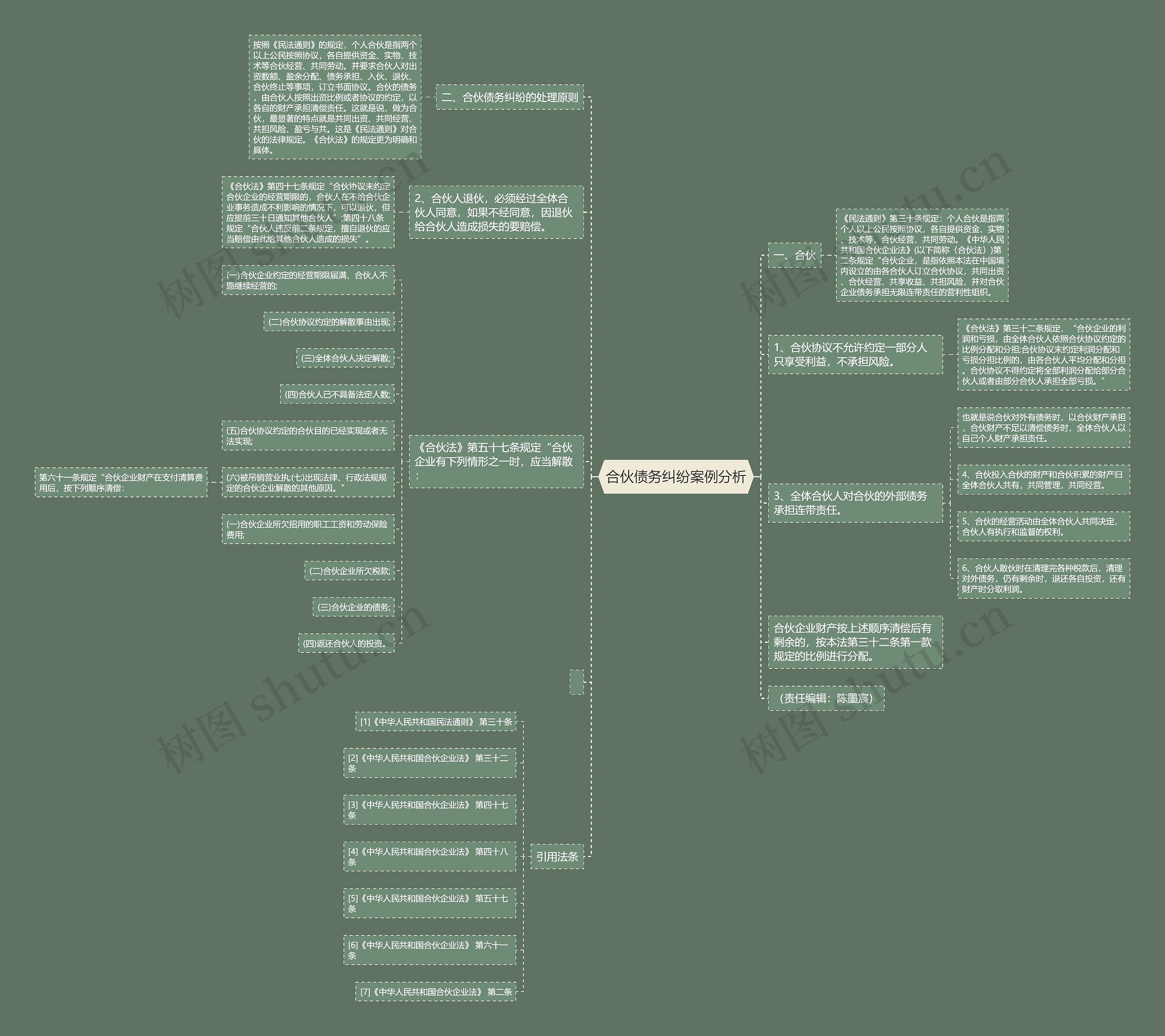 合伙债务纠纷案例分析思维导图