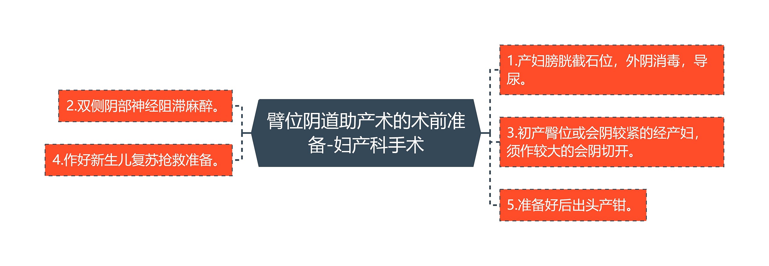 臂位阴道助产术的术前准备-妇产科手术思维导图