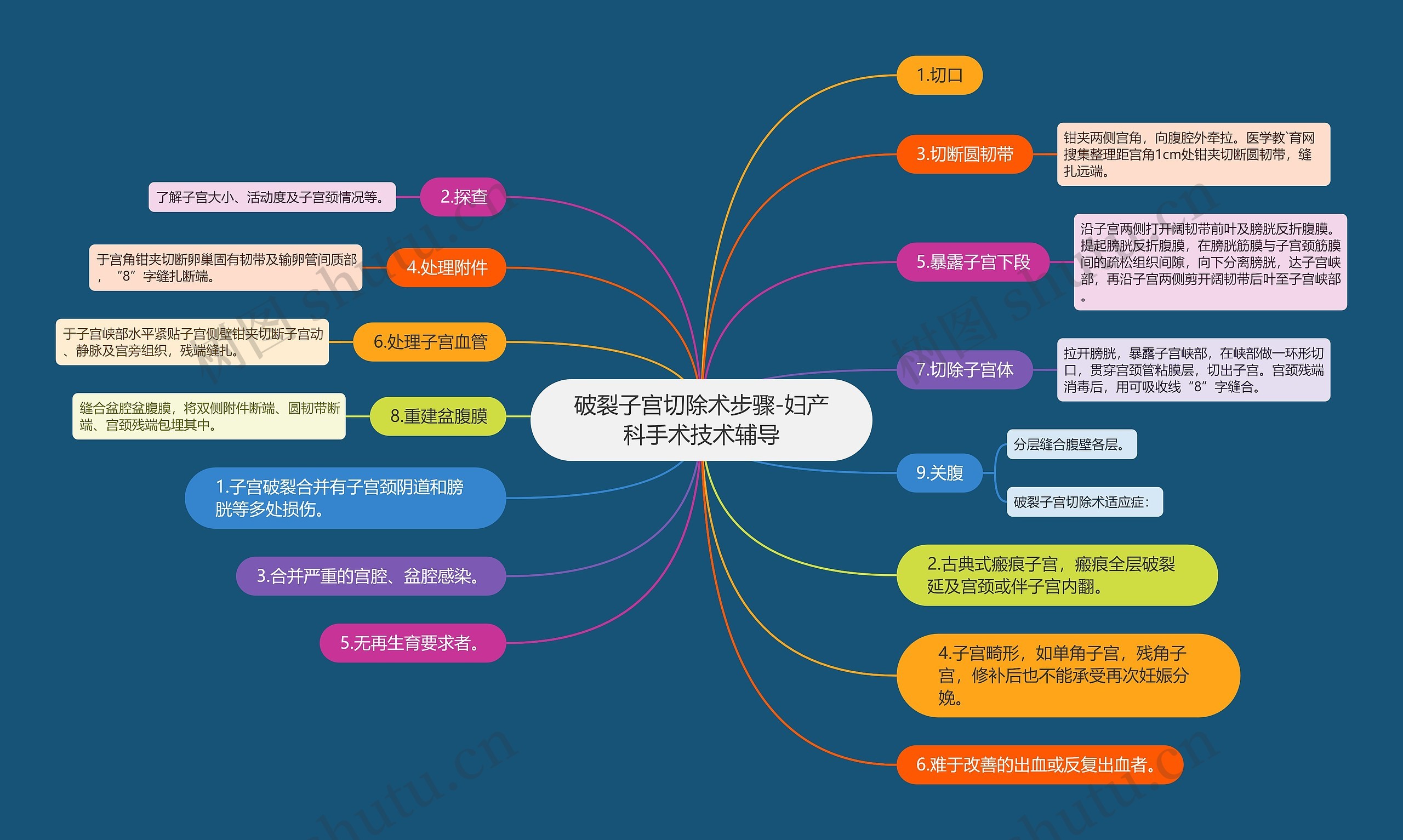 破裂子宫切除术步骤-妇产科手术技术辅导思维导图