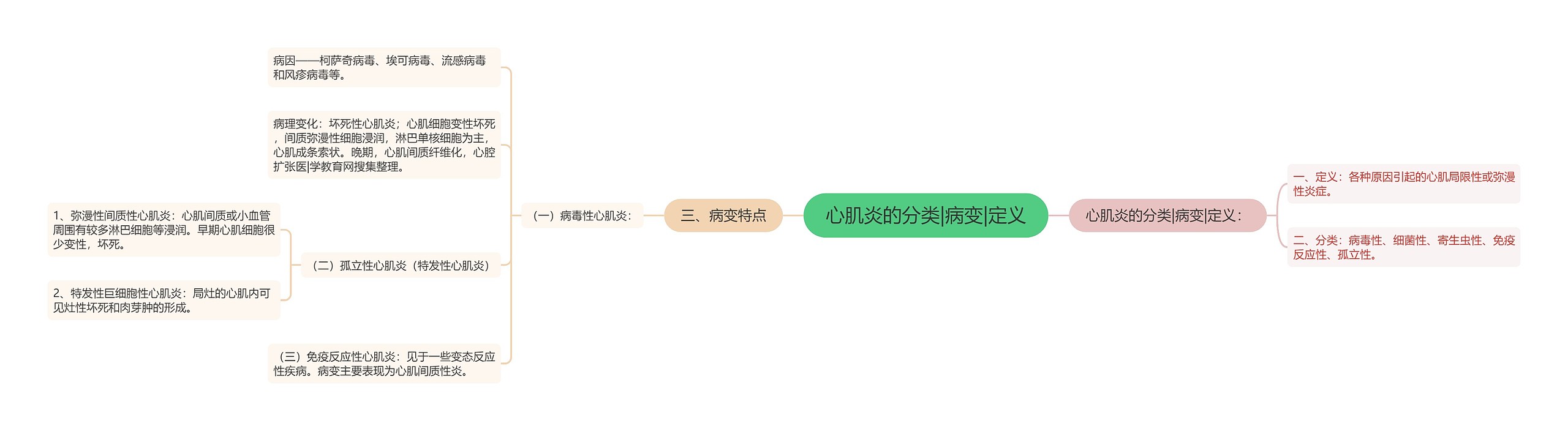 心肌炎的分类|病变|定义 心肌炎的分类|病变|定义