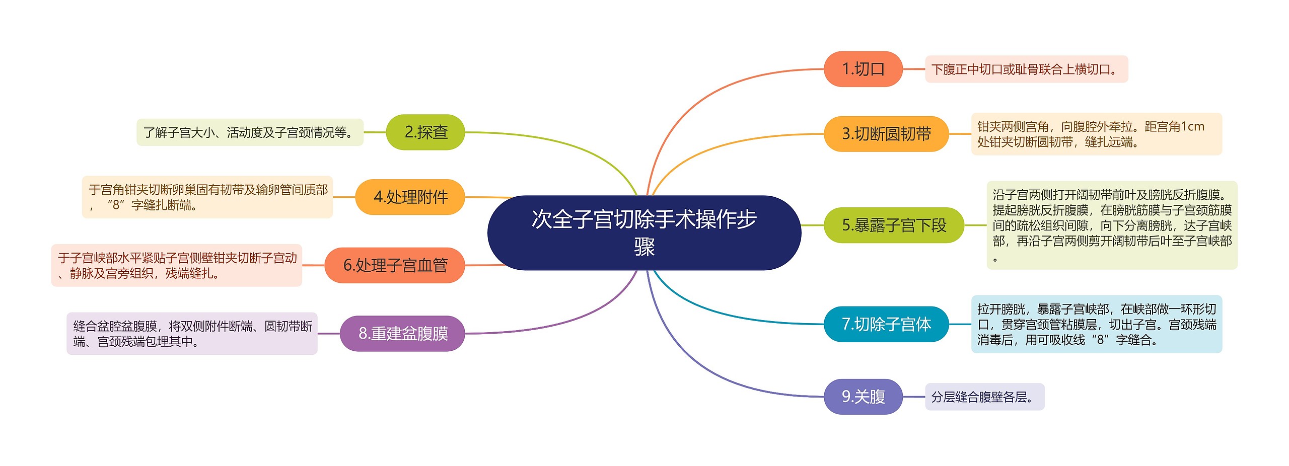 次全子宫切除手术操作步骤思维导图