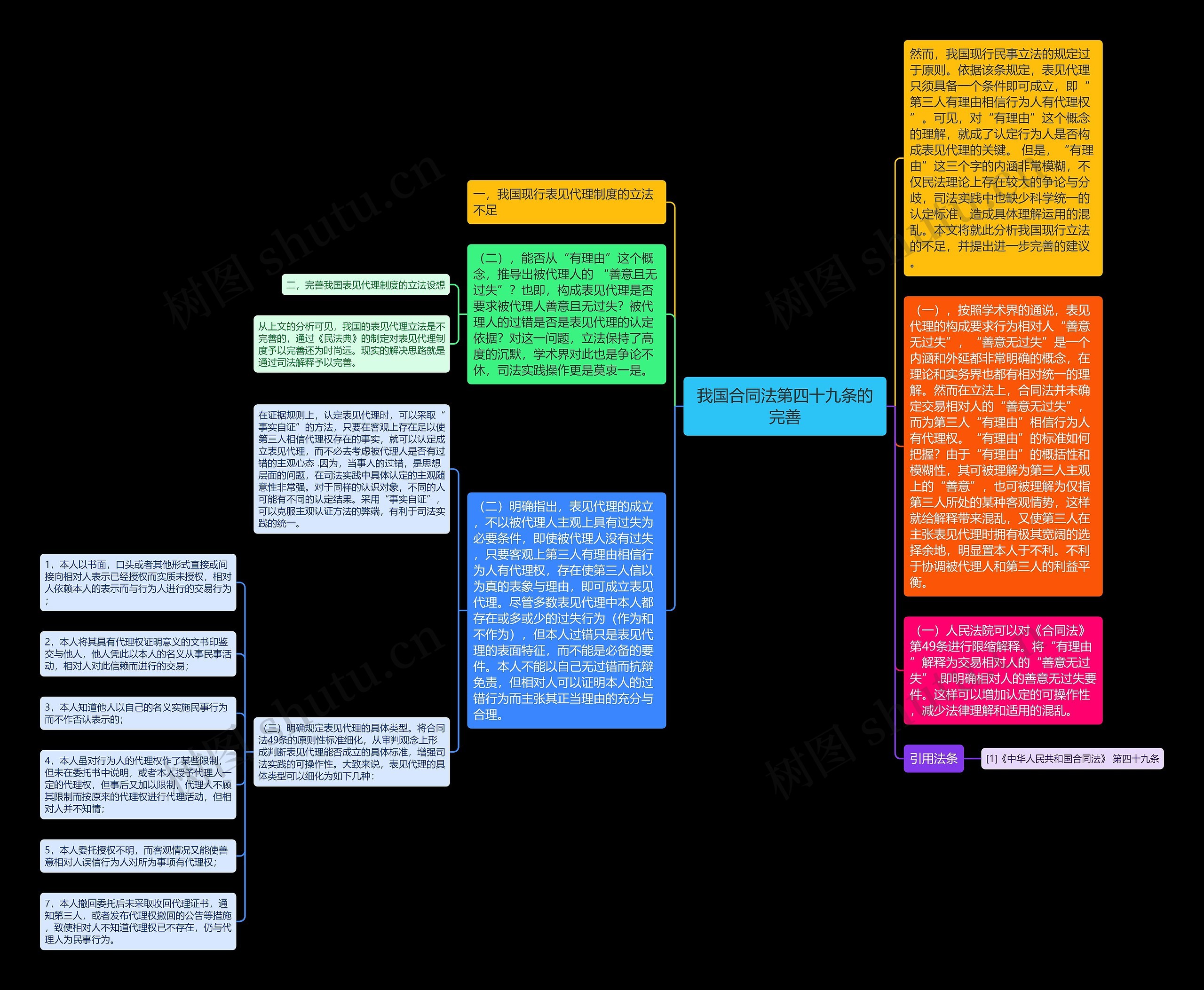 我国合同法第四十九条的完善思维导图