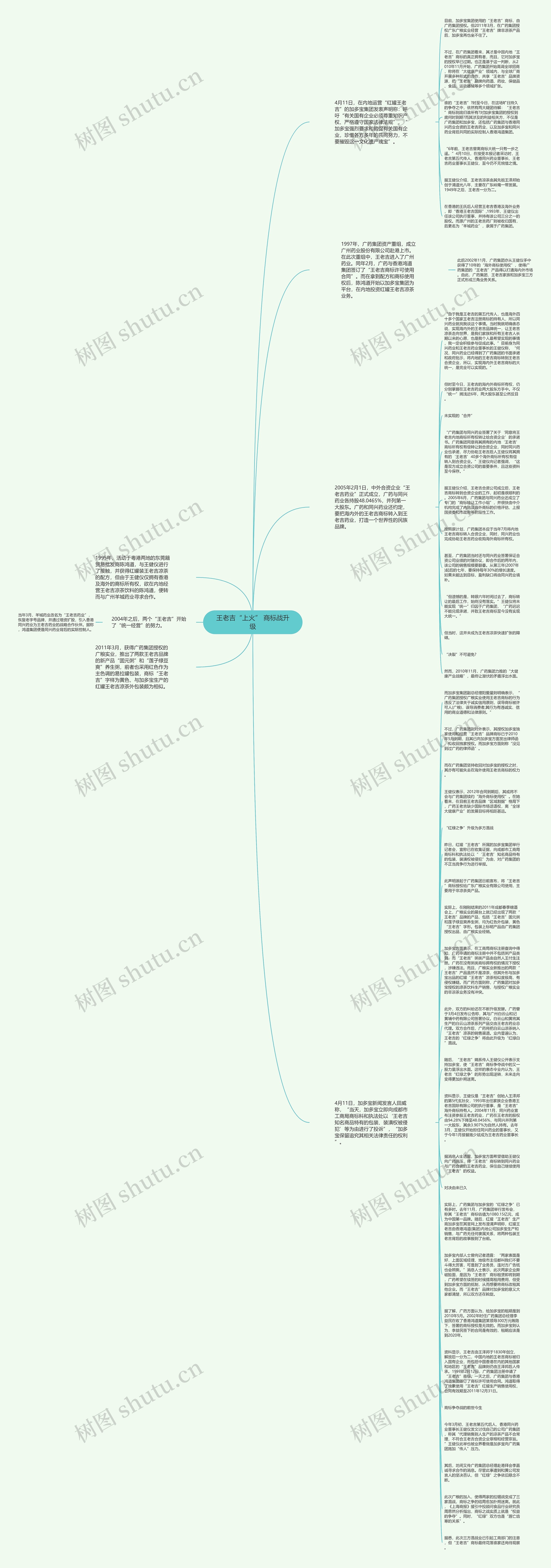 王老吉“上火” 商标战升级思维导图